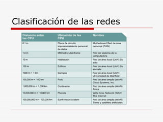 Clasificación de las redes 
