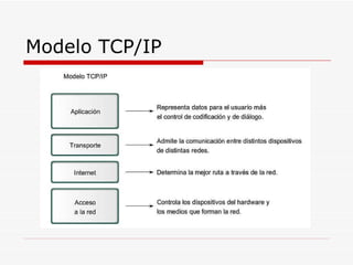 Modelo TCP/IP 