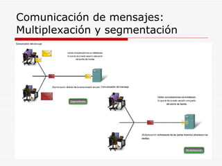 Comunicación de mensajes: Multiplexación y segmentación 