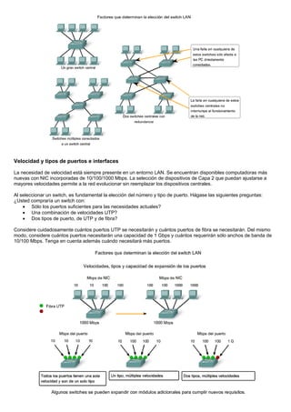 Velocidad y tipos de puertos e interfaces
La necesidad de velocidad está siempre presente en un entorno LAN. Se encuentran disponibles computadoras más
nuevas con NIC incorporadas de 10/100/1000 Mbps. La selección de dispositivos de Capa 2 que puedan ajustarse a
mayores velocidades permite a la red evolucionar sin reemplazar los dispositivos centrales.
Al seleccionar un switch, es fundamental la elección del número y tipo de puerto. Hágase las siguientes preguntas:
¿Usted compraría un switch con:
• Sólo los puertos suficientes para las necesidades actuales?
• Una combinación de velocidades UTP?
• Dos tipos de puerto, de UTP y de fibra?
Considere cuidadosamente cuántos puertos UTP se necesitarán y cuántos puertos de fibra se necesitarán. Del mismo
modo, considere cuántos puertos necesitarán una capacidad de 1 Gbps y cuántos requerirán sólo anchos de banda de
10/100 Mbps. Tenga en cuenta además cuándo necesitará más puertos.
 