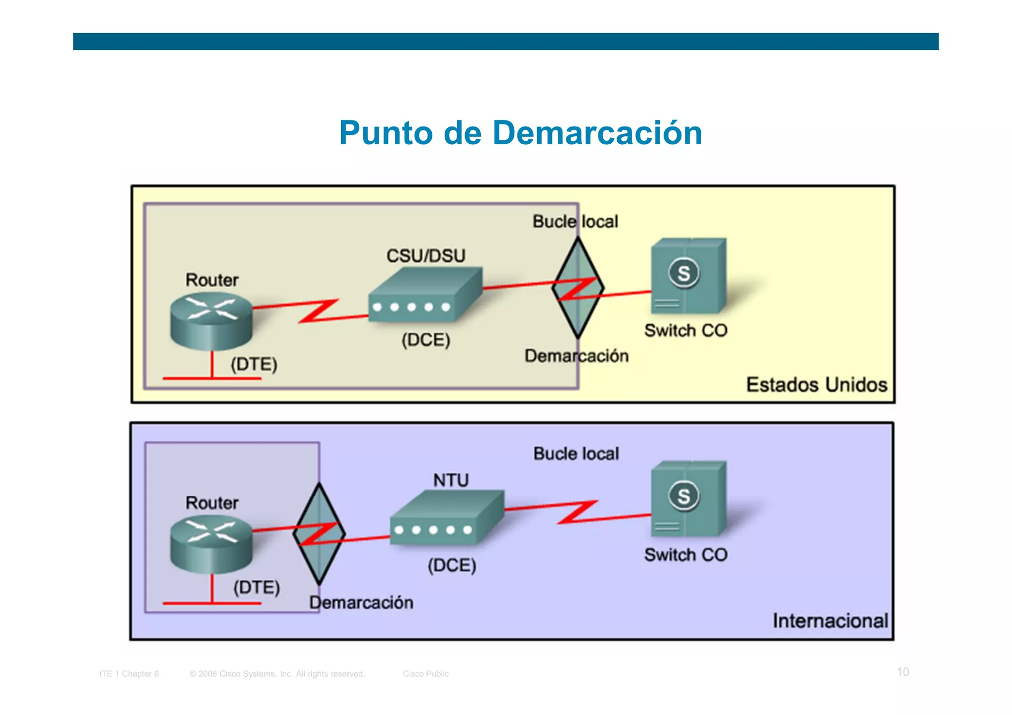 Punto de Demarcación




ITE 1 Chapter 6   © 2006 Cisco Systems, Inc. All rights reserved.   Cisco Public   10
 
