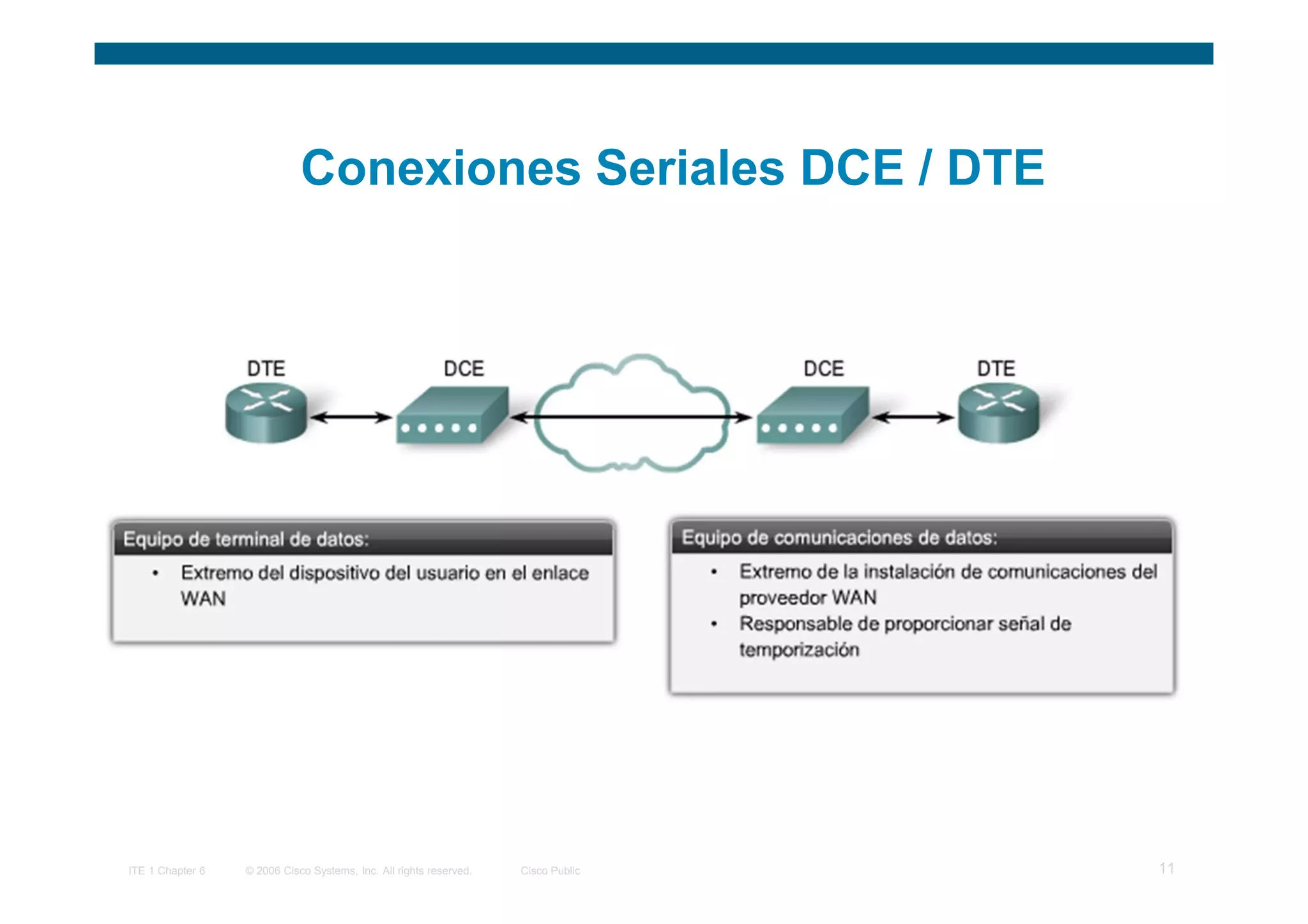 Conexiones Seriales DCE / DTE




ITE 1 Chapter 6   © 2006 Cisco Systems, Inc. All rights reserved.   Cisco Public   11
 