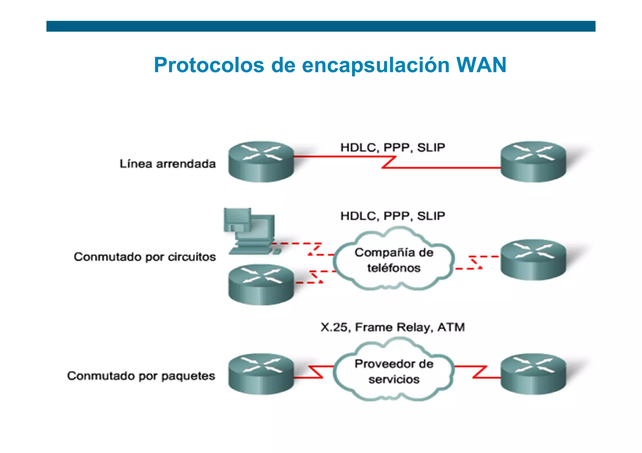 Protocolos de encapsulación WAN




ITE 1 Chapter 6   © 2006 Cisco Systems, Inc. All rights reserved.   Cisco Public   12
 