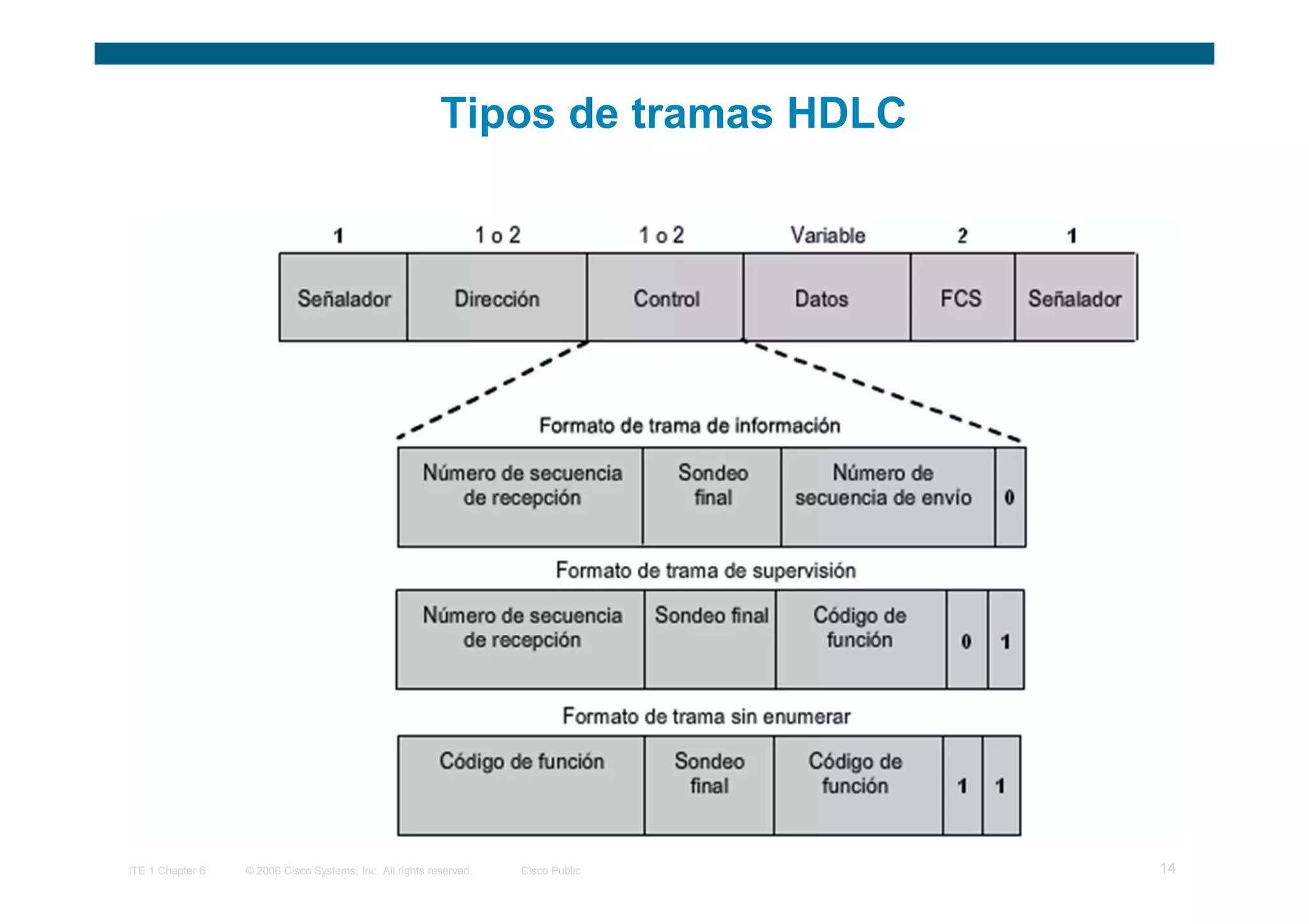 Tipos de tramas HDLC




ITE 1 Chapter 6   © 2006 Cisco Systems, Inc. All rights reserved.   Cisco Public   14
 