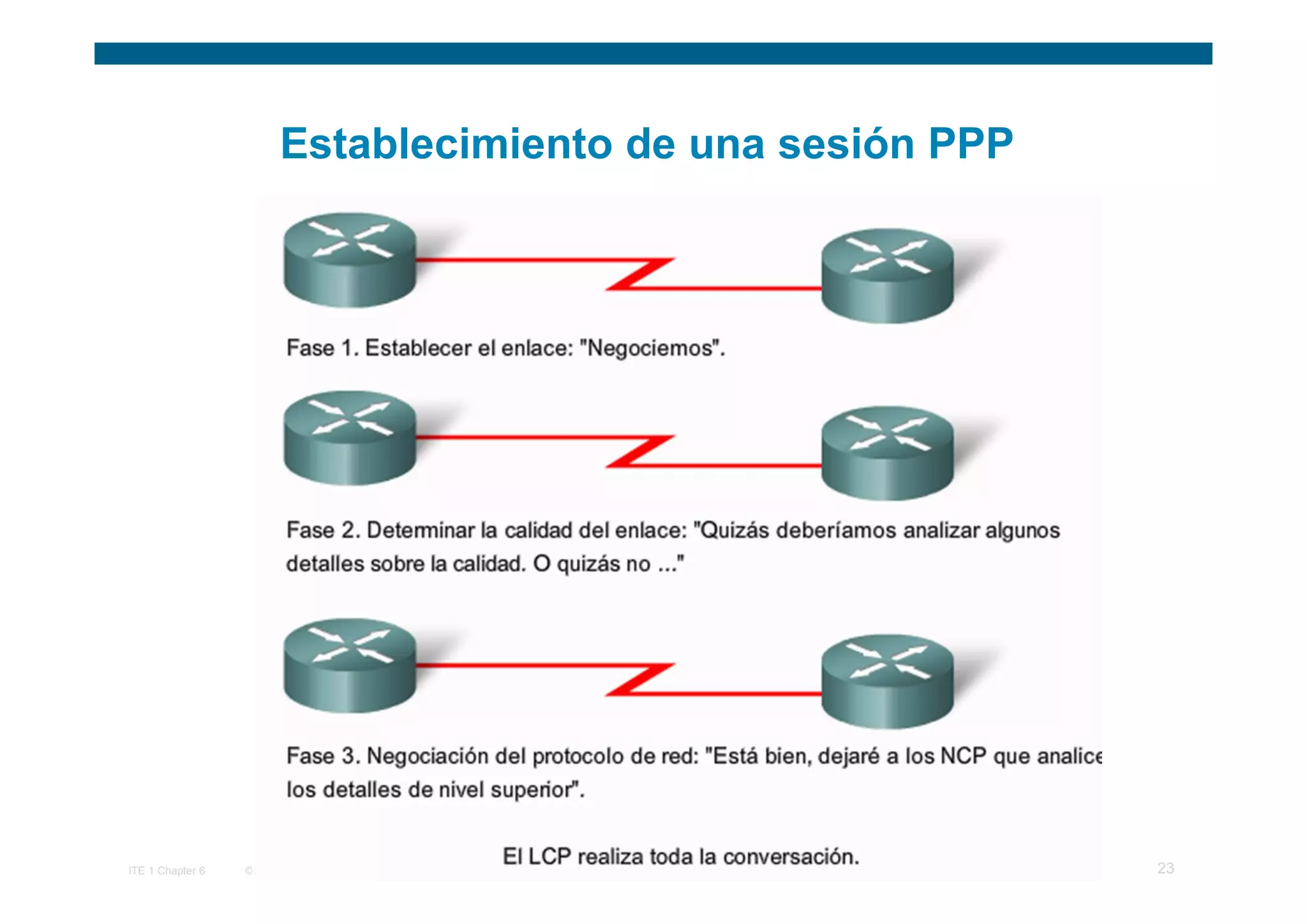Establecimiento de una sesión PPP




ITE 1 Chapter 6   © 2006 Cisco Systems, Inc. All rights reserved.   Cisco Public   23
 