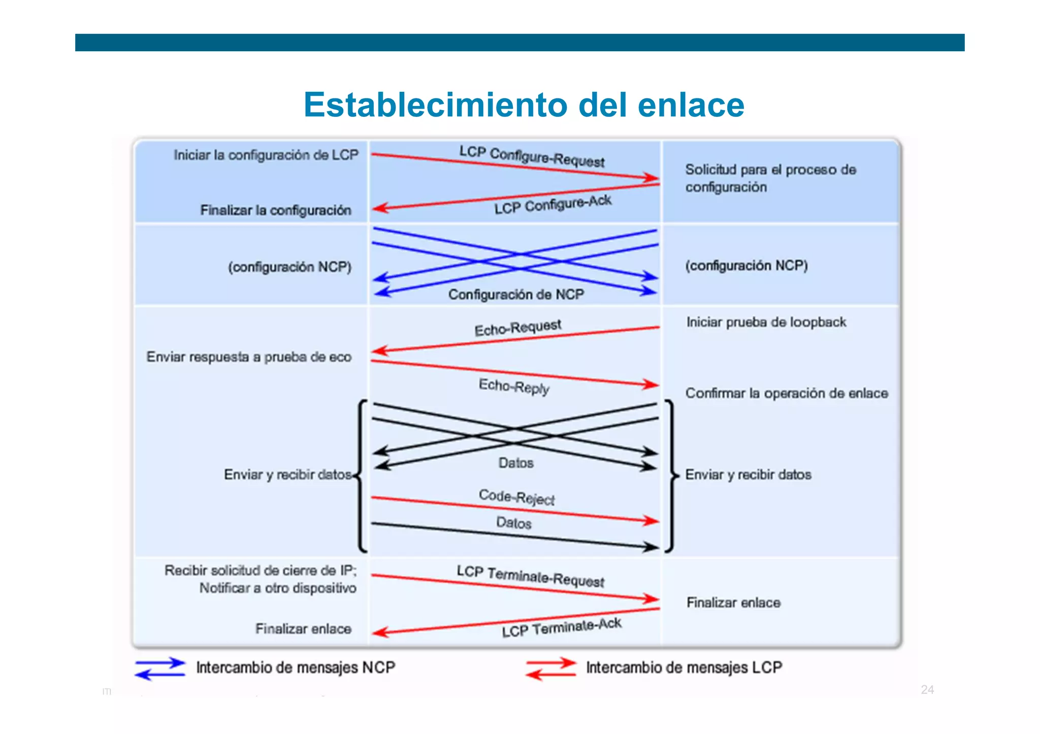 Establecimiento del enlace




ITE 1 Chapter 6   © 2006 Cisco Systems, Inc. All rights reserved.   Cisco Public   24
 