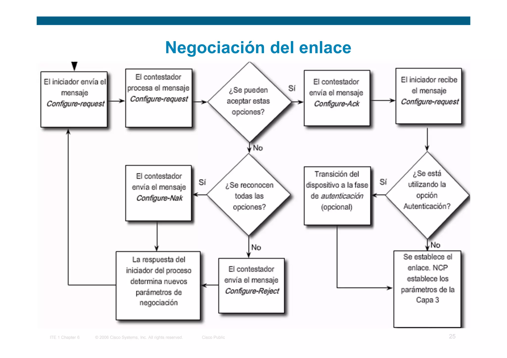 Negociación del enlace




ITE 1 Chapter 6   © 2006 Cisco Systems, Inc. All rights reserved.   Cisco Public   25
 