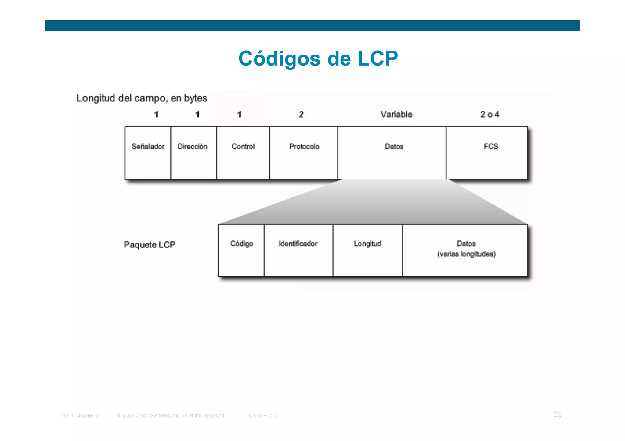 Códigos de LCP




ITE 1 Chapter 6   © 2006 Cisco Systems, Inc. All rights reserved.   Cisco Public     26
 