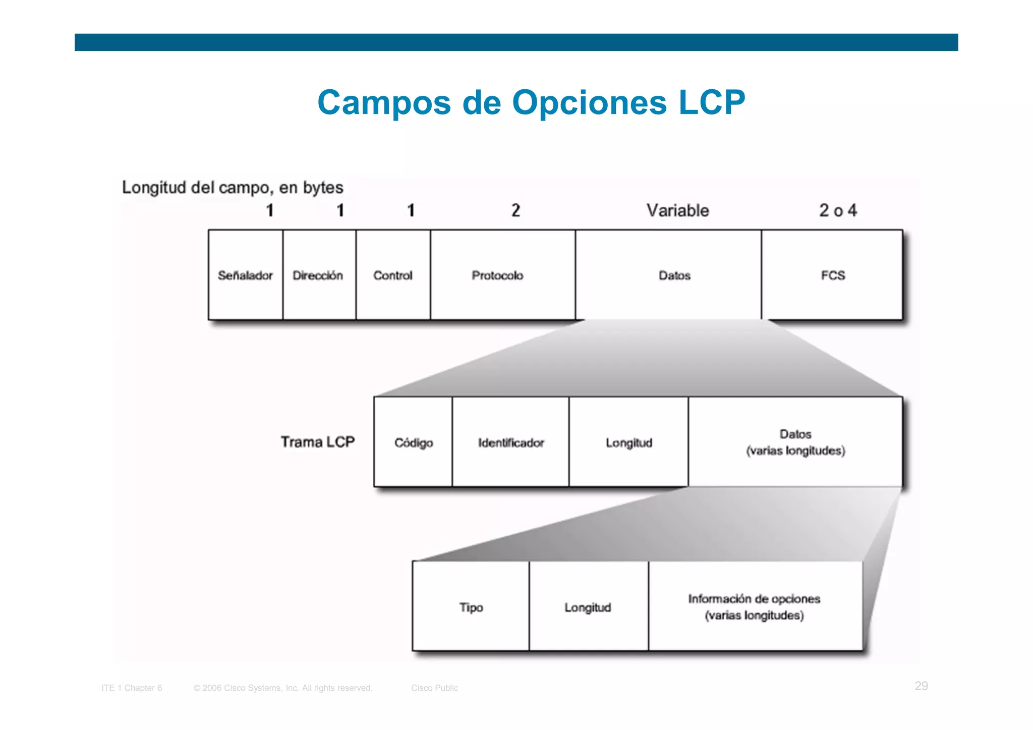 Campos de Opciones LCP




ITE 1 Chapter 6   © 2006 Cisco Systems, Inc. All rights reserved.   Cisco Public   29
 
