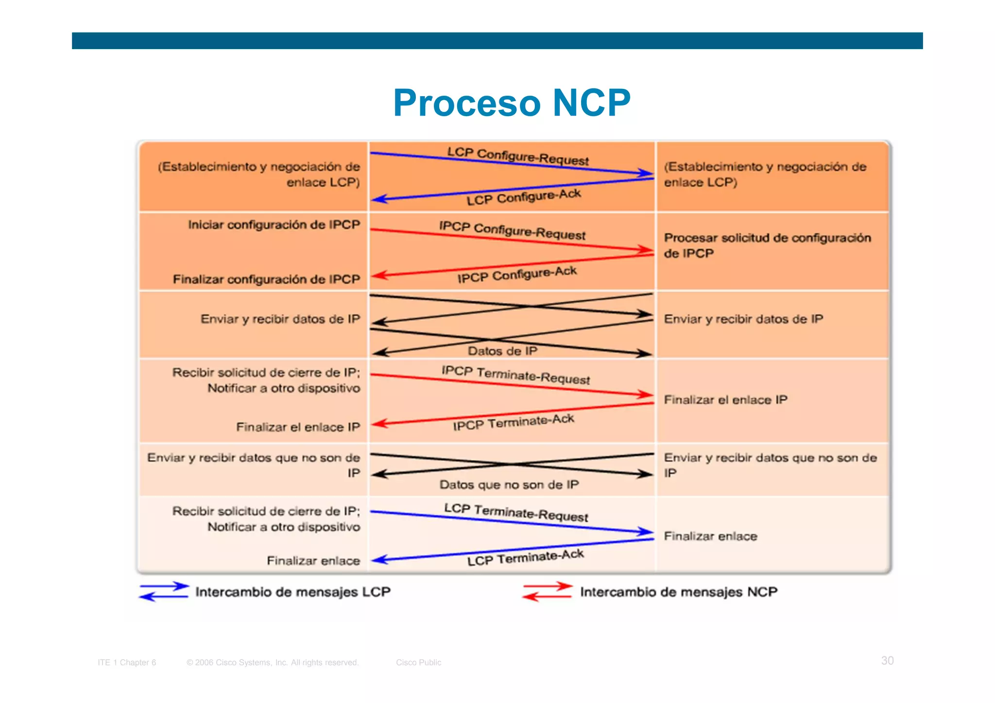 Proceso NCP




ITE 1 Chapter 6   © 2006 Cisco Systems, Inc. All rights reserved.   Cisco Public   30
 