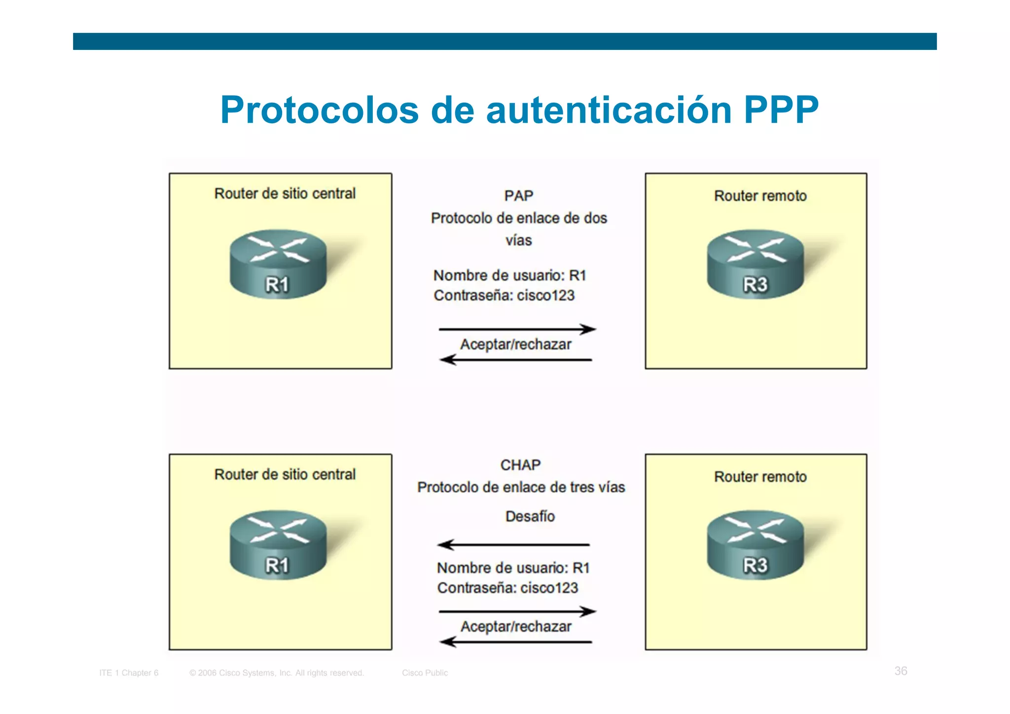 Protocolos de autenticación PPP




ITE 1 Chapter 6   © 2006 Cisco Systems, Inc. All rights reserved.   Cisco Public   36
 