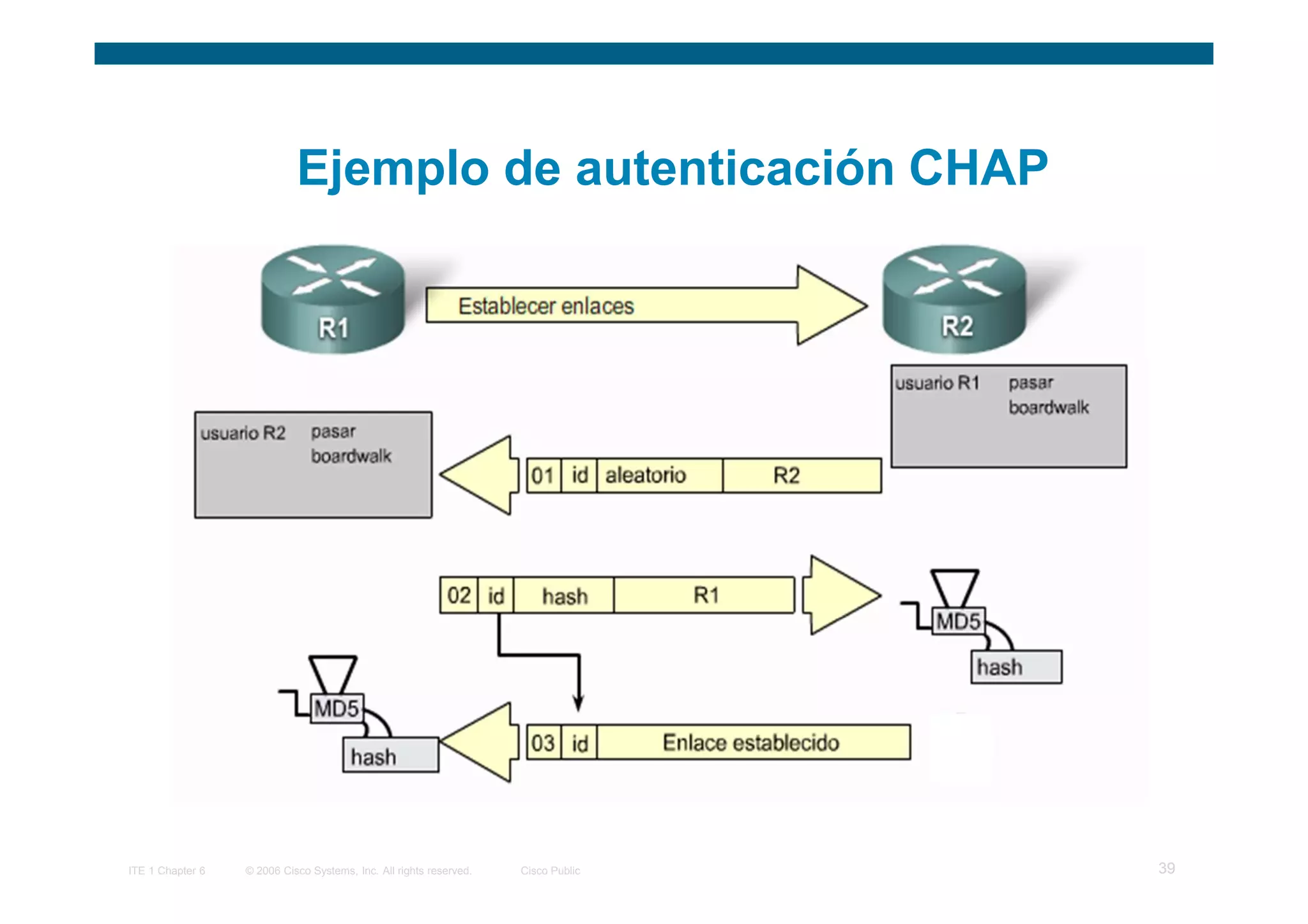 Ejemplo de autenticación CHAP




ITE 1 Chapter 6   © 2006 Cisco Systems, Inc. All rights reserved.   Cisco Public   39
 