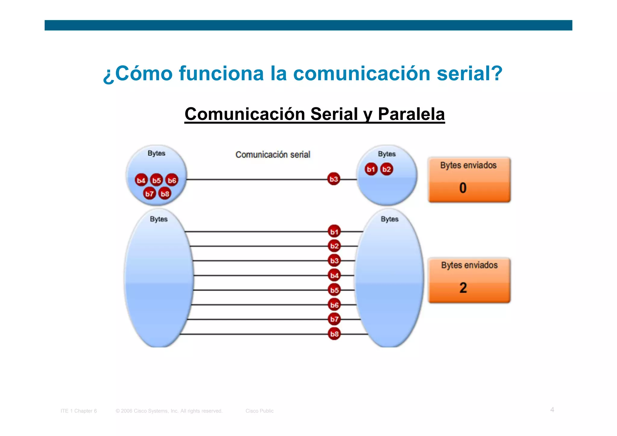 ¿Cómo funciona la comunicación serial?
                                                 Comunicación Serial y Paralela




ITE 1 Chapter 6    © 2006 Cisco Systems, Inc. All rights reserved.   Cisco Public   4
 