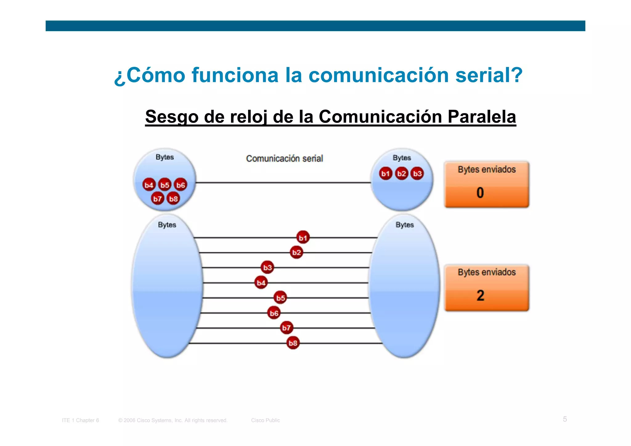 ¿Cómo funciona la comunicación serial?
                             Sesgo de reloj de la Comunicación Paralela




ITE 1 Chapter 6   © 2006 Cisco Systems, Inc. All rights reserved.   Cisco Public   5
 