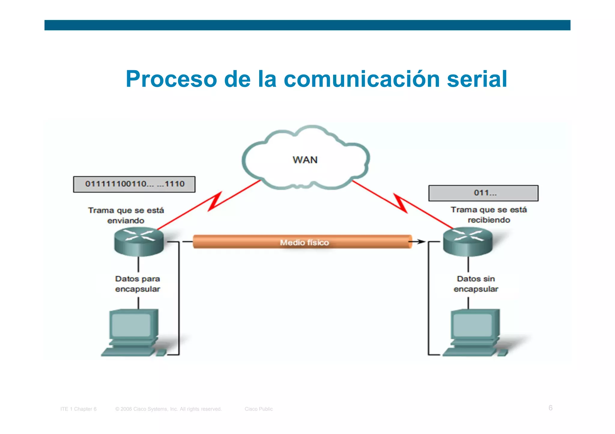 Proceso de la comunicación serial




ITE 1 Chapter 6   © 2006 Cisco Systems, Inc. All rights reserved.   Cisco Public   6
 