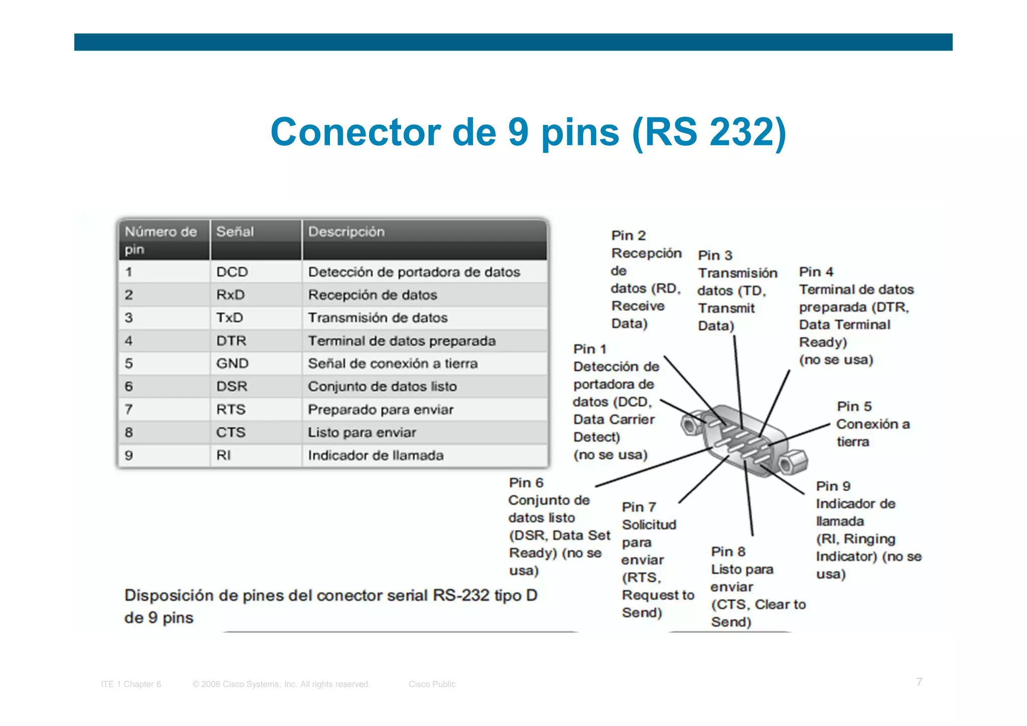 Conector de 9 pins (RS 232)




ITE 1 Chapter 6   © 2006 Cisco Systems, Inc. All rights reserved.   Cisco Public   7
 