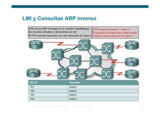 LMI y Consultas ARP inverso




   © 2006 Cisco Systems, Inc. Todos los derechos reservados.   Información pública de Cisco   15
 