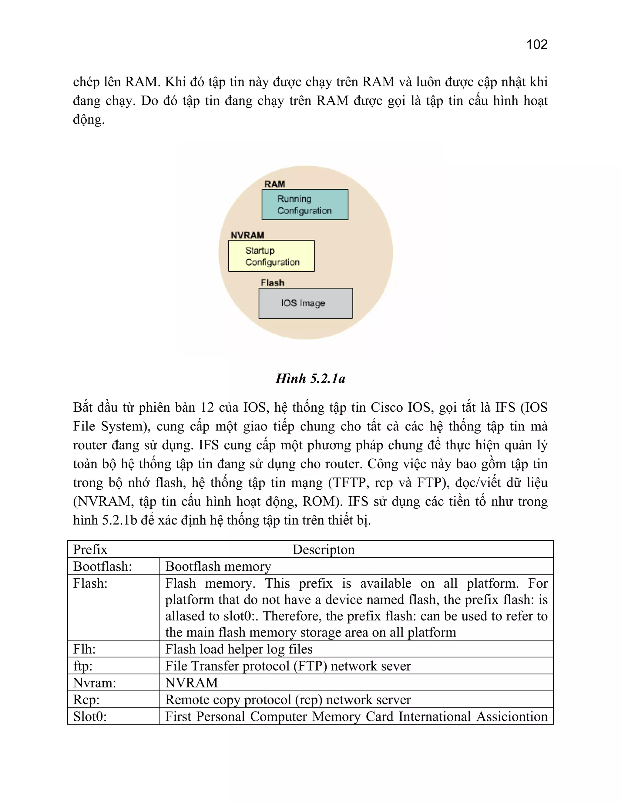 102

chép lên RAM. Khi đó tập tin này được chạy trên RAM và luôn được cập nhật khi
đang chạy. Do đó tập tin đang chạy trên RAM được gọi là tập tin cấu hình hoạt
động.

Hình 5.2.1a
Bắt đầu từ phiên bản 12 của IOS, hệ thống tập tin Cisco IOS, gọi tắt là IFS (IOS
File System), cung cấp một giao tiếp chung cho tất cả các hệ thống tập tin mà
router đang sử dụng. IFS cung cấp một phương pháp chung để thực hiện quản lý
toàn bộ hệ thống tập tin đang sử dụng cho router. Công việc này bao gồm tập tin
trong bộ nhớ flash, hệ thống tập tin mạng (TFTP, rcp và FTP), đọc/viết dữ liệu
(NVRAM, tập tin cấu hình hoạt động, ROM). IFS sử dụng các tiền tố như trong
hình 5.2.1b để xác định hệ thống tập tin trên thiết bị.
Prefix
Bootflash:
Flash:

Flh:
ftp:
Nvram:
Rcp:
Slot0:

Descripton

Bootflash memory
Flash memory. This prefix is available on all platform. For
platform that do not have a device named flash, the prefix flash: is
allased to slot0:. Therefore, the prefix flash: can be used to refer to
the main flash memory storage area on all platform
Flash load helper log files
File Transfer protocol (FTP) network sever
NVRAM
Remote copy protocol (rcp) network server
First Personal Computer Memory Card International Assiciontion

 