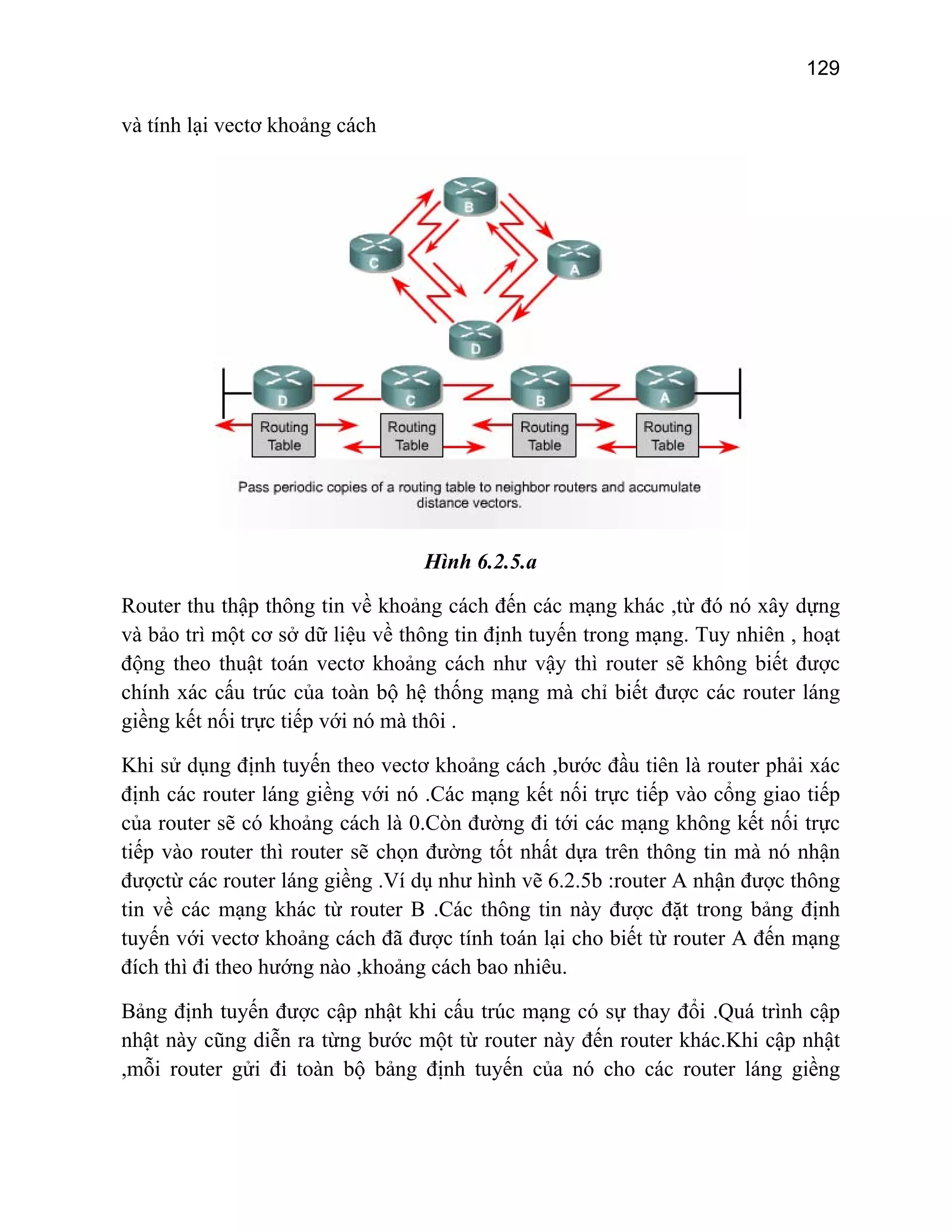 129

và tính lại vectơ khoảng cách

Hình 6.2.5.a
Router thu thập thông tin về khoảng cách đến các mạng khác ,từ đó nó xây dựng
và bảo trì một cơ sở dữ liệu về thông tin định tuyến trong mạng. Tuy nhiên , hoạt
động theo thuật toán vectơ khoảng cách như vậy thì router sẽ không biết được
chính xác cấu trúc của toàn bộ hệ thống mạng mà chỉ biết được các router láng
giềng kết nối trực tiếp với nó mà thôi .
Khi sử dụng định tuyến theo vectơ khoảng cách ,bước đầu tiên là router phải xác
định các router láng giềng với nó .Các mạng kết nối trực tiếp vào cổng giao tiếp
của router sẽ có khoảng cách là 0.Còn đường đi tới các mạng không kết nối trực
tiếp vào router thì router sẽ chọn đường tốt nhất dựa trên thông tin mà nó nhận
đượctừ các router láng giềng .Ví dụ như hình vẽ 6.2.5b :router A nhận được thông
tin về các mạng khác từ router B .Các thông tin này được đặt trong bảng định
tuyến với vectơ khoảng cách đã được tính toán lại cho biết từ router A đến mạng
đích thì đi theo hướng nào ,khoảng cách bao nhiêu.
Bảng định tuyến được cập nhật khi cấu trúc mạng có sự thay đổi .Quá trình cập
nhật này cũng diễn ra từng bước một từ router này đến router khác.Khi cập nhật
,mỗi router gửi đi toàn bộ bảng định tuyến của nó cho các router láng giềng

 