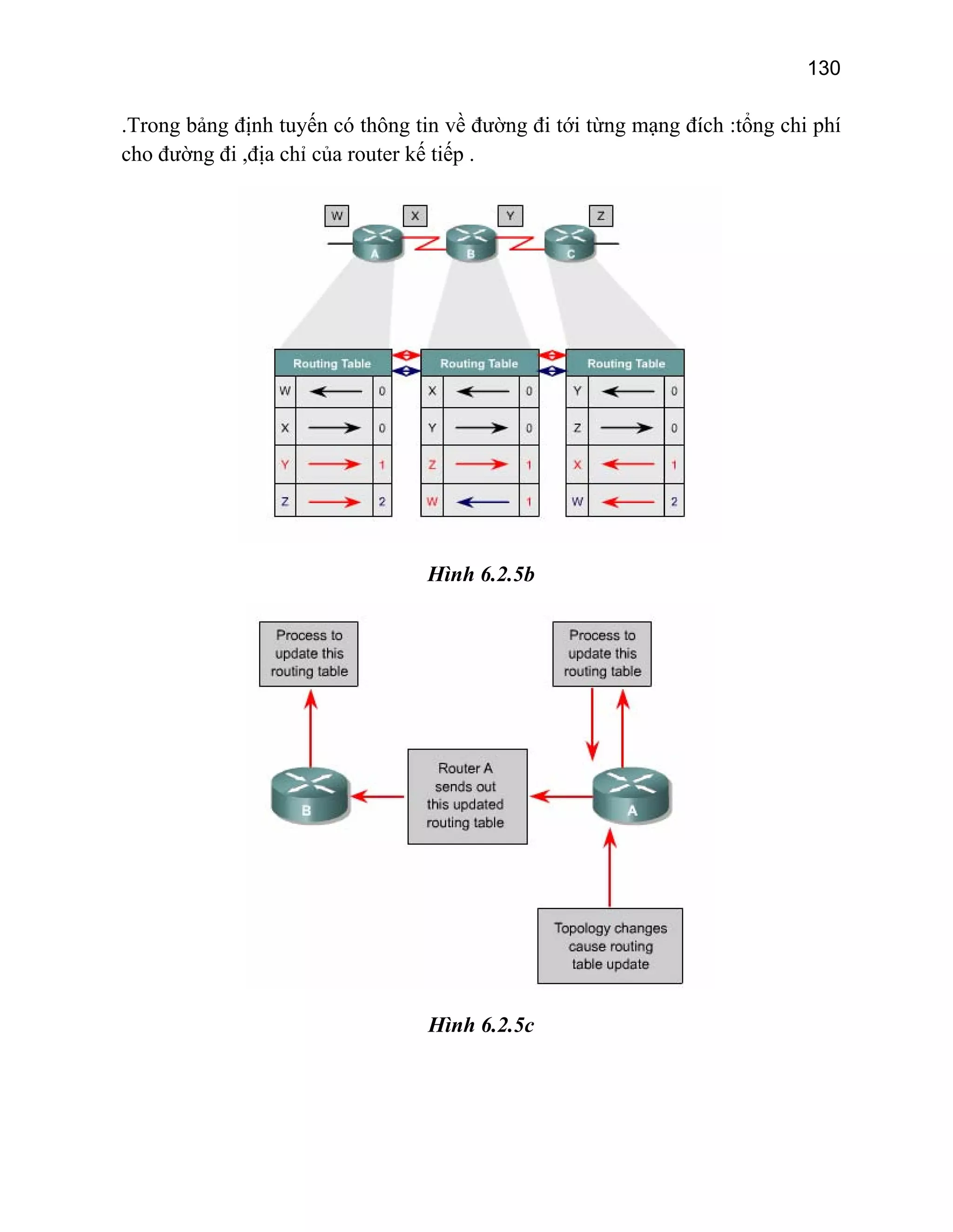 130

.Trong bảng định tuyến có thông tin về đường đi tới từng mạng đích :tổng chi phí
cho đường đi ,địa chỉ của router kế tiếp .

Hình 6.2.5b

Hình 6.2.5c

 