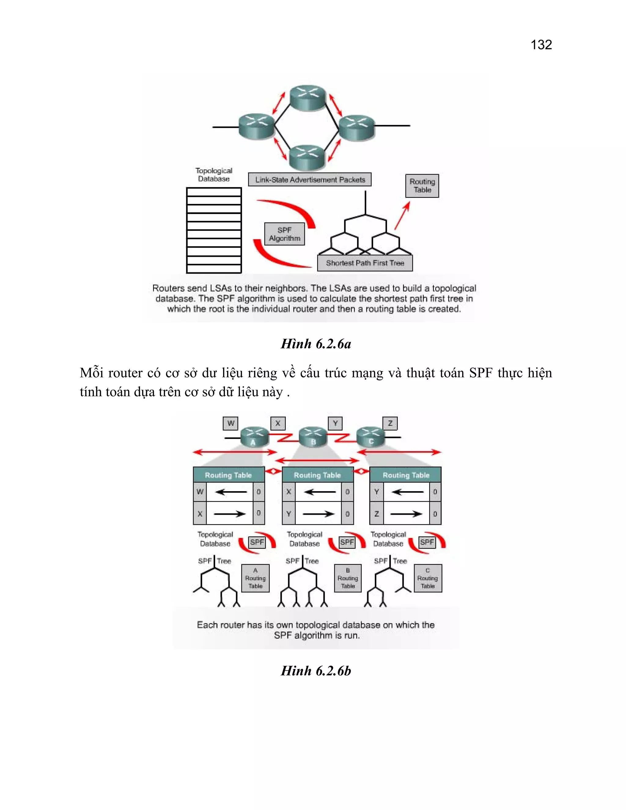 132

Hình 6.2.6a
Mỗi router có cơ sở dư liệu riêng về cấu trúc mạng và thuật toán SPF thực hiện
tính toán dựa trên cơ sở dữ liệu này .

Hinh 6.2.6b

 