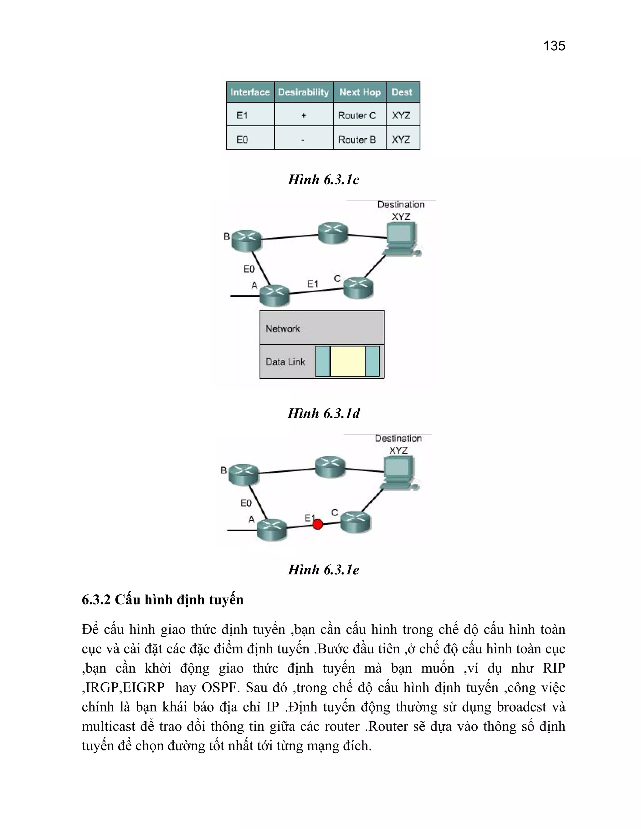 135

Hình 6.3.1c

Hình 6.3.1d

Hình 6.3.1e
6.3.2 Cấu hình định tuyến
Để cấu hình giao thức định tuyến ,bạn cần cấu hình trong chế độ cấu hình toàn
cục và cài đặt các đặc điểm định tuyến .Bước đầu tiên ,ở chế độ cấu hình toàn cục
,bạn cần khởi động giao thức định tuyến mà bạn muốn ,ví dụ như RIP
,IRGP,EIGRP hay OSPF. Sau đó ,trong chế độ cấu hình định tuyến ,công việc
chính là bạn khái báo địa chỉ IP .Định tuyến động thường sử dụng broadcst và
multicast để trao đổi thông tin giữa các router .Router sẽ dựa vào thông số định
tuyến để chọn đường tốt nhất tới từng mạng đích.

 