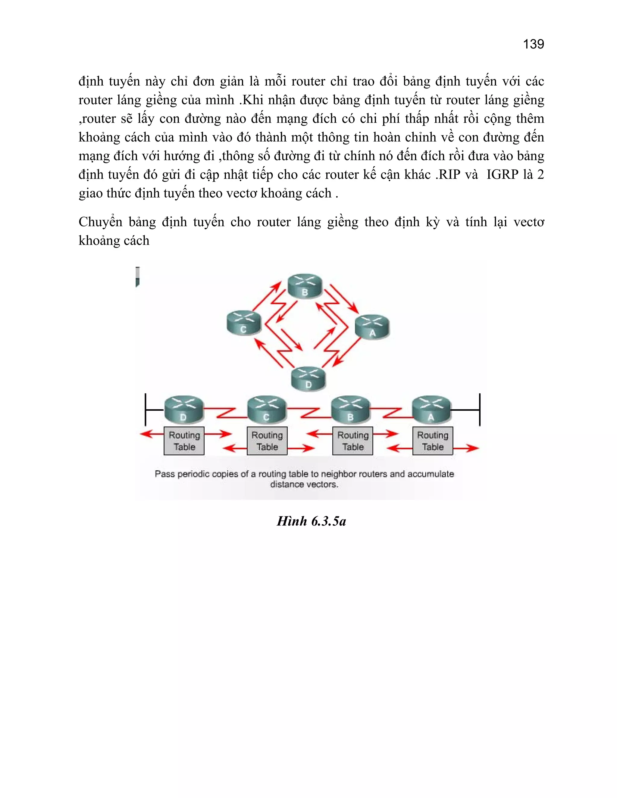 139

định tuyến này chỉ đơn giản là mỗi router chỉ trao đổi bảng định tuyến với các
router láng giềng của mình .Khi nhận được bảng định tuyến từ router láng giềng
,router sẽ lấy con đường nào đến mạng đích có chi phí thấp nhất rồi cộng thêm
khoảng cách của mình vào đó thành một thông tin hoàn chỉnh về con đường đến
mạng đích với hướng đi ,thông số đường đi từ chính nó đến đích rồi đưa vào bảng
định tuyến đó gửi đi cập nhật tiếp cho các router kế cận khác .RIP và IGRP là 2
giao thức định tuyến theo vectơ khoảng cách .
Chuyển bảng định tuyến cho router láng giềng theo định kỳ và tính lại vectơ
khoảng cách

Hình 6.3.5a

 