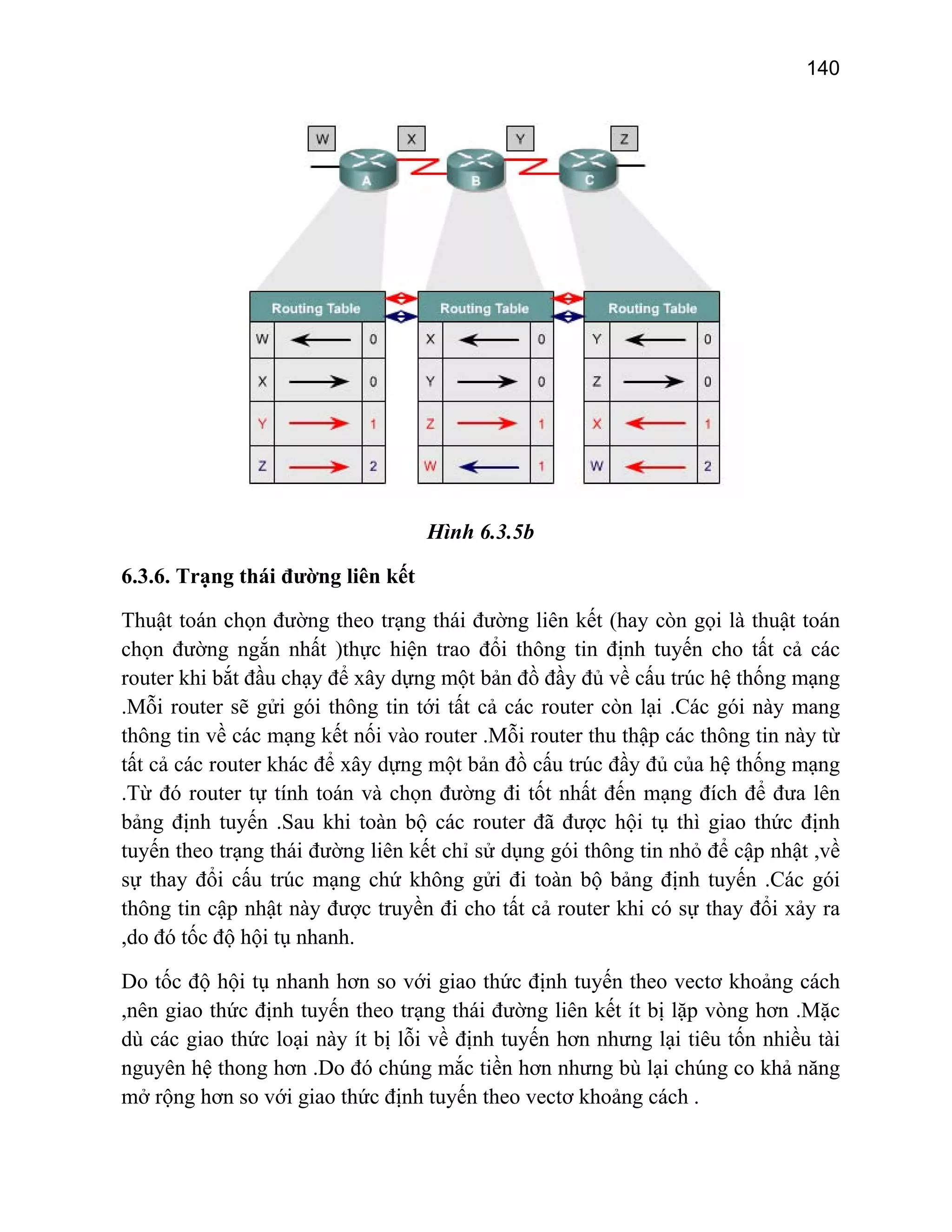 140

Hình 6.3.5b
6.3.6. Trạng thái đường liên kết
Thuật toán chọn đường theo trạng thái đường liên kết (hay còn gọi là thuật toán
chọn đường ngắn nhất )thực hiện trao đổi thông tin định tuyến cho tất cả các
router khi bắt đầu chạy để xây dựng một bản đồ đầy đủ về cấu trúc hệ thống mạng
.Mỗi router sẽ gửi gói thông tin tới tất cả các router còn lại .Các gói này mang
thông tin về các mạng kết nối vào router .Mỗi router thu thập các thông tin này từ
tất cả các router khác để xây dựng một bản đồ cấu trúc đầy đủ của hệ thống mạng
.Từ đó router tự tính toán và chọn đường đi tốt nhất đến mạng đích để đưa lên
bảng định tuyến .Sau khi toàn bộ các router đã được hội tụ thì giao thức định
tuyến theo trạng thái đường liên kết chỉ sử dụng gói thông tin nhỏ để cập nhật ,về
sự thay đổi cấu trúc mạng chứ không gửi đi toàn bộ bảng định tuyến .Các gói
thông tin cập nhật này được truyền đi cho tất cả router khi có sự thay đổi xảy ra
,do đó tốc độ hội tụ nhanh.
Do tốc độ hội tụ nhanh hơn so với giao thức định tuyến theo vectơ khoảng cách
,nên giao thức định tuyến theo trạng thái đường liên kết ít bị lặp vòng hơn .Mặc
dù các giao thức loại này ít bị lỗi về định tuyến hơn nhưng lại tiêu tốn nhiều tài
nguyên hệ thong hơn .Do đó chúng mắc tiền hơn nhưng bù lại chúng co khả năng
mở rộng hơn so với giao thức định tuyến theo vectơ khoảng cách .

 