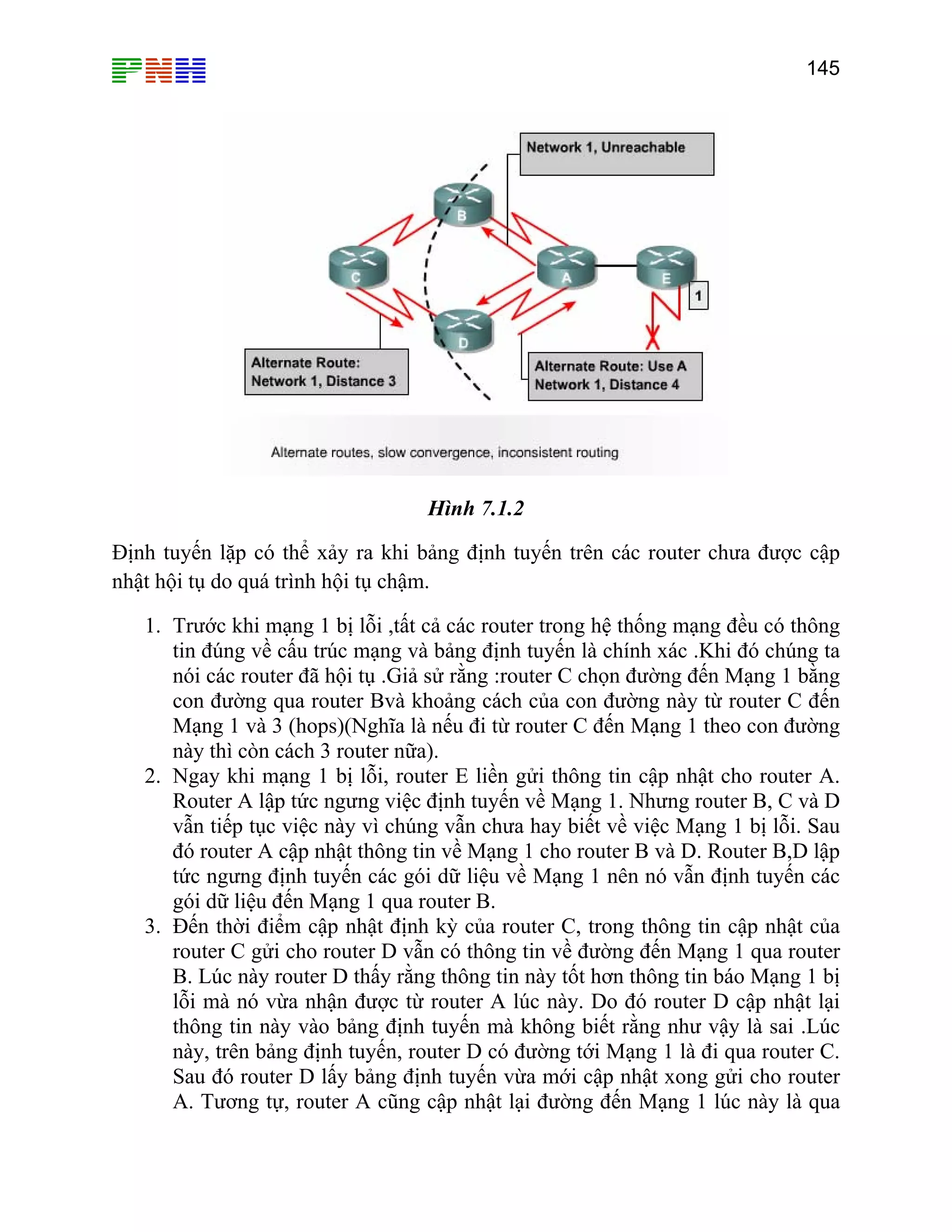 145

Hình 7.1.2
Định tuyến lặp có thể xảy ra khi bảng định tuyến trên các router chưa được cập
nhật hội tụ do quá trình hội tụ chậm.
1. Trước khi mạng 1 bị lỗi ,tất cả các router trong hệ thống mạng đều có thông
tin đúng về cấu trúc mạng và bảng định tuyến là chính xác .Khi đó chúng ta
nói các router đã hội tụ .Giả sử rằng :router C chọn đường đến Mạng 1 bằng
con đường qua router Bvà khoảng cách của con đường này từ router C đến
Mạng 1 và 3 (hops)(Nghĩa là nếu đi từ router C đến Mạng 1 theo con đường
này thì còn cách 3 router nữa).
2. Ngay khi mạng 1 bị lỗi, router E liền gửi thông tin cập nhật cho router A.
Router A lập tức ngưng việc định tuyến về Mạng 1. Nhưng router B, C và D
vẫn tiếp tục việc này vì chúng vẫn chưa hay biết về việc Mạng 1 bị lỗi. Sau
đó router A cập nhật thông tin về Mạng 1 cho router B và D. Router B,D lập
tức ngưng định tuyến các gói dữ liệu về Mạng 1 nên nó vẫn định tuyến các
gói dữ liệu đến Mạng 1 qua router B.
3. Đến thời điểm cập nhật định kỳ của router C, trong thông tin cập nhật của
router C gửi cho router D vẫn có thông tin về đường đến Mạng 1 qua router
B. Lúc này router D thấy rằng thông tin này tốt hơn thông tin báo Mạng 1 bị
lỗi mà nó vừa nhận được từ router A lúc này. Do đó router D cập nhật lại
thông tin này vào bảng định tuyến mà không biết rằng như vậy là sai .Lúc
này, trên bảng định tuyến, router D có đường tới Mạng 1 là đi qua router C.
Sau đó router D lấy bảng định tuyến vừa mới cập nhật xong gửi cho router
A. Tương tự, router A cũng cập nhật lại đường đến Mạng 1 lúc này là qua

 
