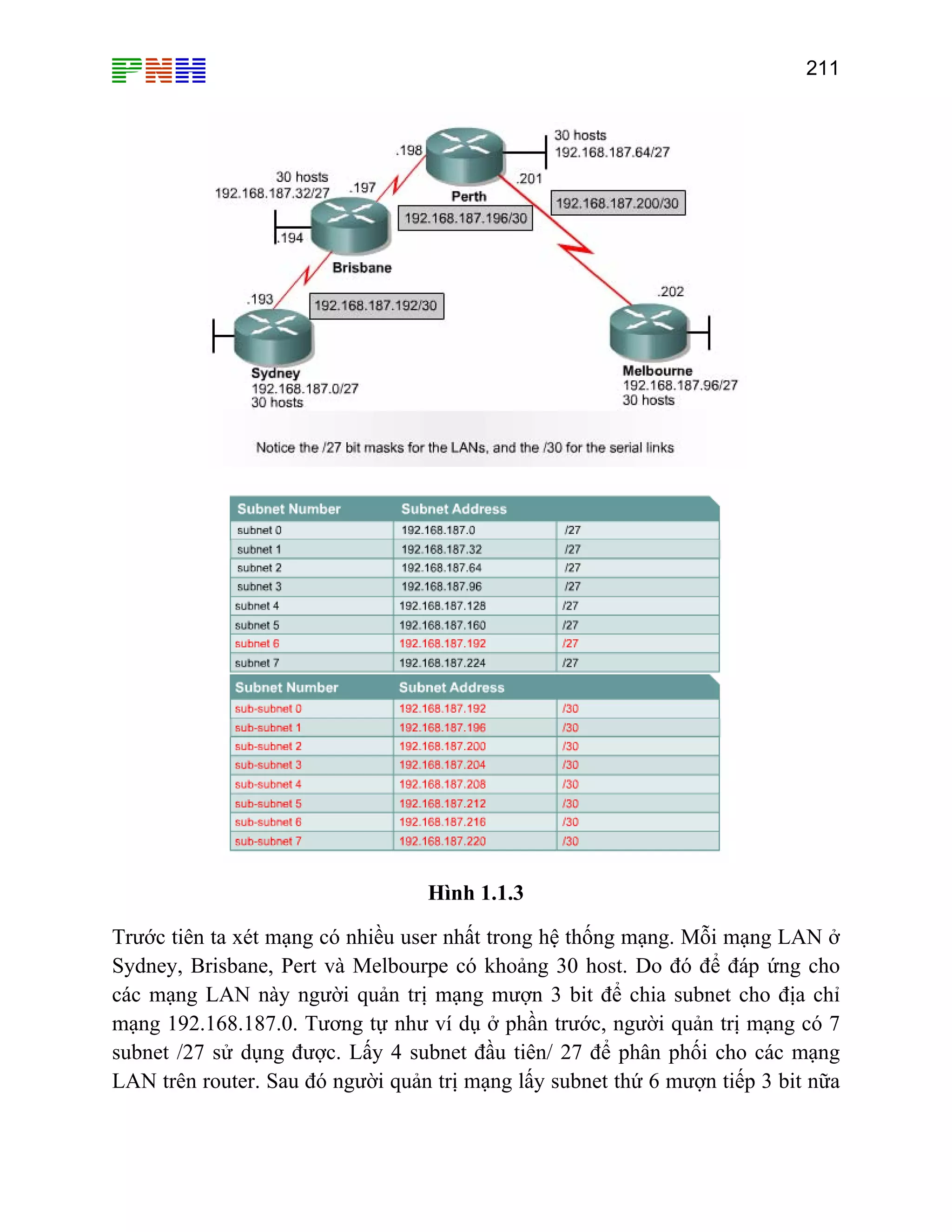 211

Hình 1.1.3
Trước tiên ta xét mạng có nhiều user nhất trong hệ thống mạng. Mỗi mạng LAN ở
Sydney, Brisbane, Pert và Melbourpe có khoảng 30 host. Do đó để đáp ứng cho
các mạng LAN này người quản trị mạng mượn 3 bit để chia subnet cho địa chỉ
mạng 192.168.187.0. Tương tự như ví dụ ở phần trước, người quản trị mạng có 7
subnet /27 sử dụng được. Lấy 4 subnet đầu tiên/ 27 để phân phối cho các mạng
LAN trên router. Sau đó người quản trị mạng lấy subnet thứ 6 mượn tiếp 3 bit nữa

 