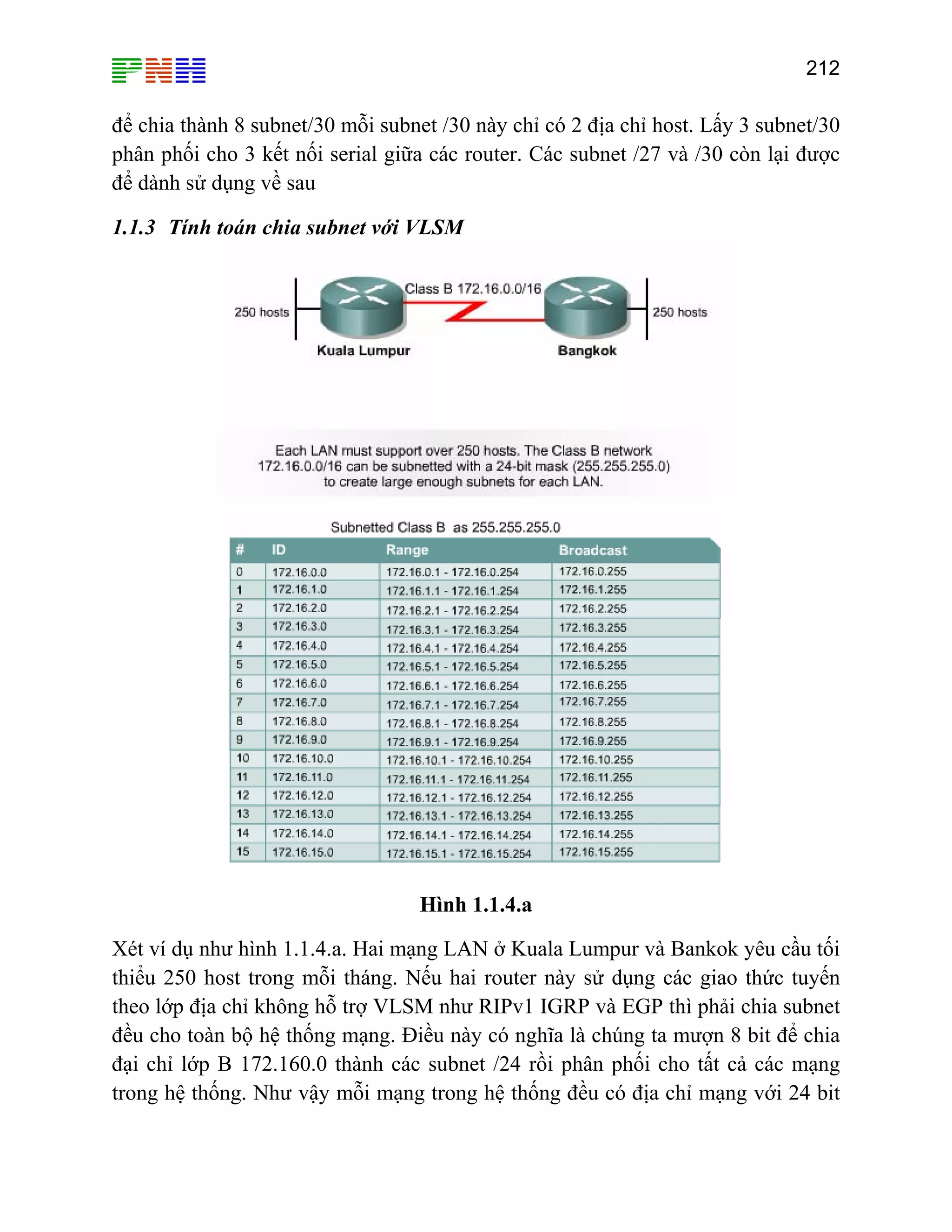 212

để chia thành 8 subnet/30 mỗi subnet /30 này chỉ có 2 địa chỉ host. Lấy 3 subnet/30
phân phối cho 3 kết nối serial giữa các router. Các subnet /27 và /30 còn lại được
để dành sử dụng về sau
1.1.3 Tính toán chia subnet với VLSM

Hình 1.1.4.a
Xét ví dụ như hình 1.1.4.a. Hai mạng LAN ở Kuala Lumpur và Bankok yêu cầu tối
thiểu 250 host trong mỗi tháng. Nếu hai router này sử dụng các giao thức tuyến
theo lớp địa chỉ không hỗ trợ VLSM như RIPv1 IGRP và EGP thì phải chia subnet
đều cho toàn bộ hệ thống mạng. Điều này có nghĩa là chúng ta mượn 8 bit để chia
đại chỉ lớp B 172.160.0 thành các subnet /24 rồi phân phối cho tất cả các mạng
trong hệ thống. Như vậy mỗi mạng trong hệ thống đều có địa chỉ mạng với 24 bit

 