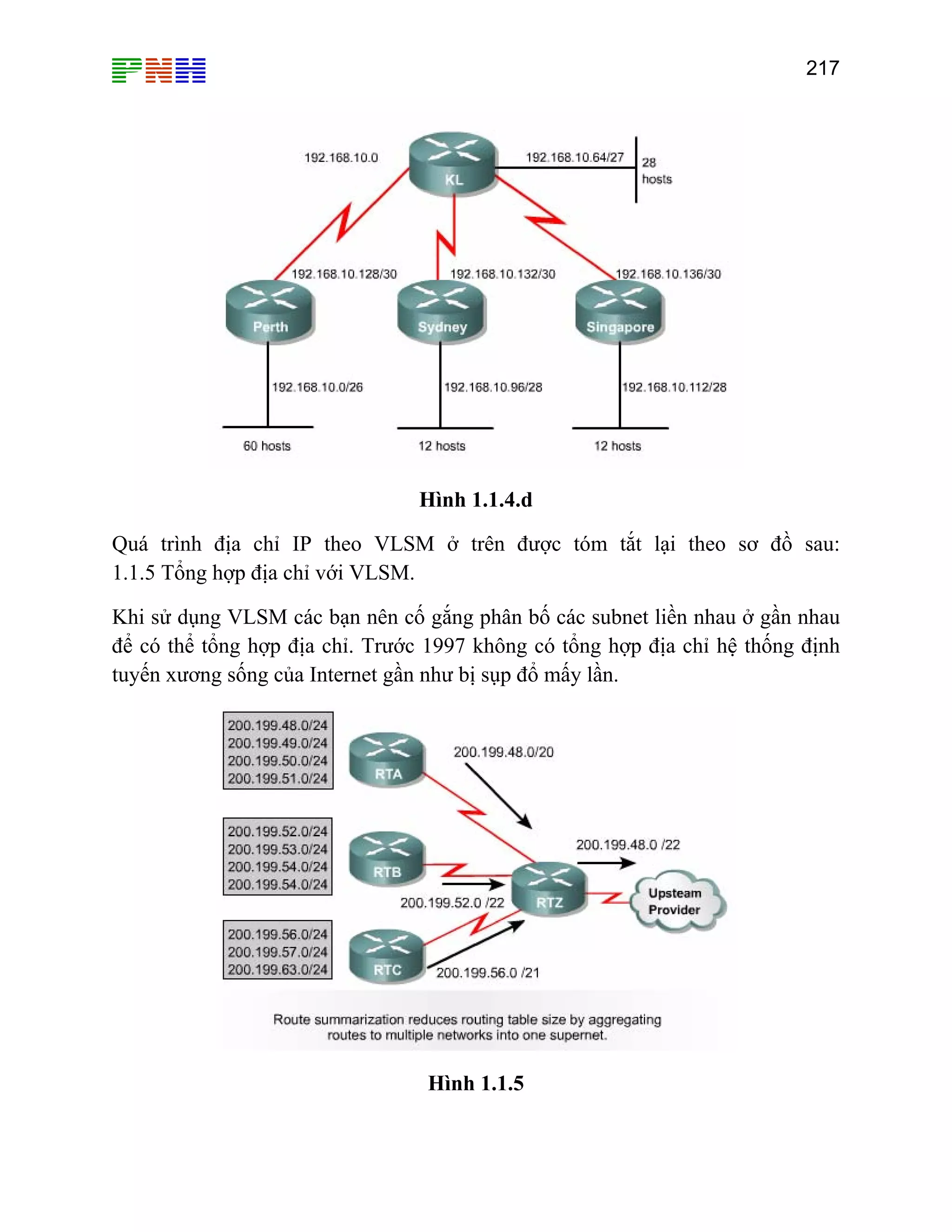 217

Hình 1.1.4.d
Quá trình địa chỉ IP theo VLSM ở trên được tóm tắt lại theo sơ đồ sau:
1.1.5 Tổng hợp địa chỉ với VLSM.
Khi sử dụng VLSM các bạn nên cố gắng phân bố các subnet liền nhau ở gần nhau
để có thể tổng hợp địa chỉ. Trước 1997 không có tổng hợp địa chỉ hệ thống định
tuyến xương sống của Internet gần như bị sụp đổ mấy lần.

Hình 1.1.5

 
