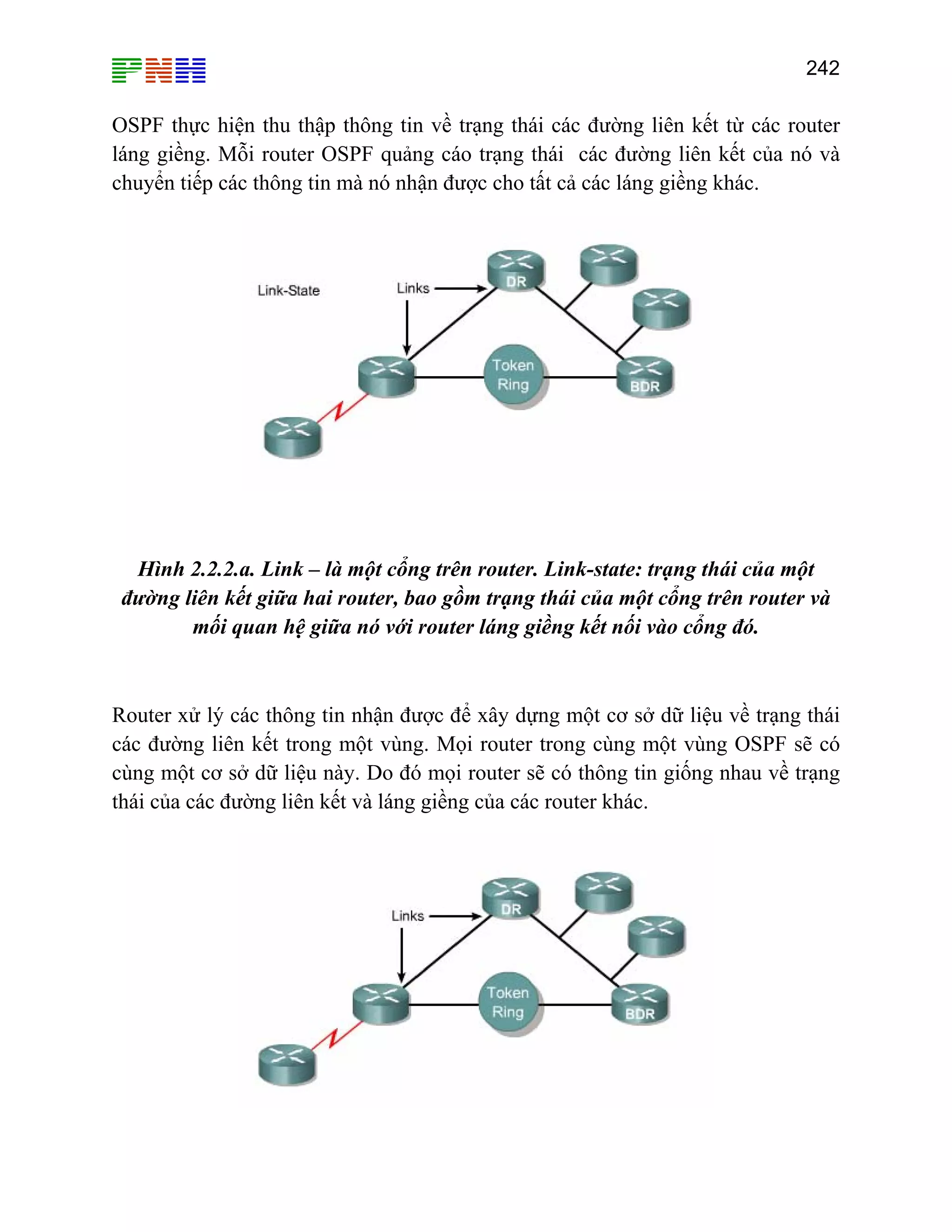 242

OSPF thực hiện thu thập thông tin về trạng thái các đường liên kết từ các router
láng giềng. Mỗi router OSPF quảng cáo trạng thái các đường liên kết của nó và
chuyển tiếp các thông tin mà nó nhận được cho tất cả các láng giềng khác.

Hình 2.2.2.a. Link – là một cổng trên router. Link-state: trạng thái của một
đường liên kết giữa hai router, bao gồm trạng thái của một cổng trên router và
mối quan hệ giữa nó với router láng giềng kết nối vào cổng đó.

Router xử lý các thông tin nhận được để xây dựng một cơ sở dữ liệu về trạng thái
các đường liên kết trong một vùng. Mọi router trong cùng một vùng OSPF sẽ có
cùng một cơ sở dữ liệu này. Do đó mọi router sẽ có thông tin giống nhau về trạng
thái của các đường liên kết và láng giềng của các router khác.

 