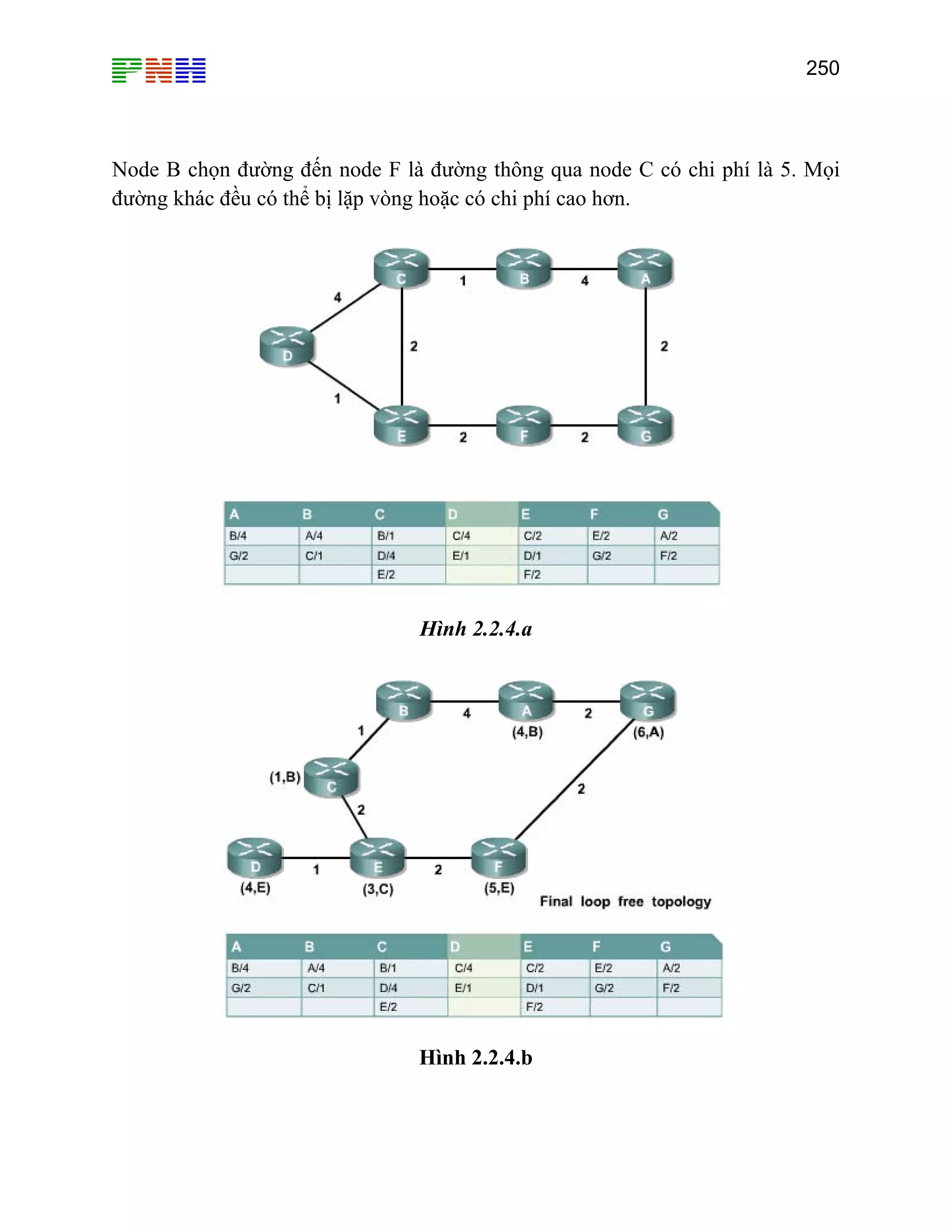 250

Node B chọn đường đến node F là đường thông qua node C có chi phí là 5. Mọi
đường khác đều có thể bị lặp vòng hoặc có chi phí cao hơn.

Hình 2.2.4.a

Hình 2.2.4.b

 