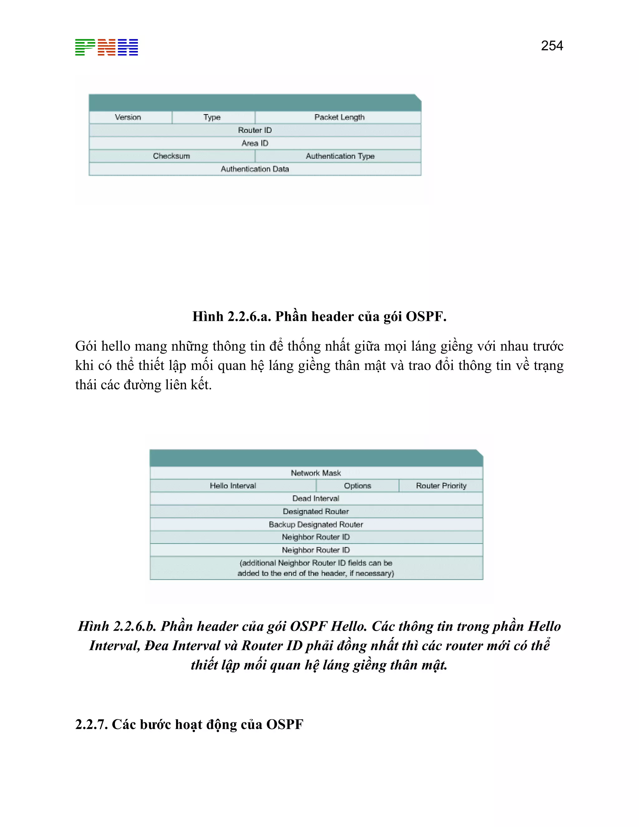 254

Hình 2.2.6.a. Phần header của gói OSPF.
Gói hello mang những thông tin để thống nhất giữa mọi láng giềng với nhau trước
khi có thể thiết lập mối quan hệ láng giềng thân mật và trao đổi thông tin về trạng
thái các đường liên kết.

Hình 2.2.6.b. Phần header của gói OSPF Hello. Các thông tin trong phần Hello
Interval, Đea Interval và Router ID phải đồng nhất thì các router mới có thể
thiết lập mối quan hệ láng giềng thân mật.

2.2.7. Các bước hoạt động của OSPF

 