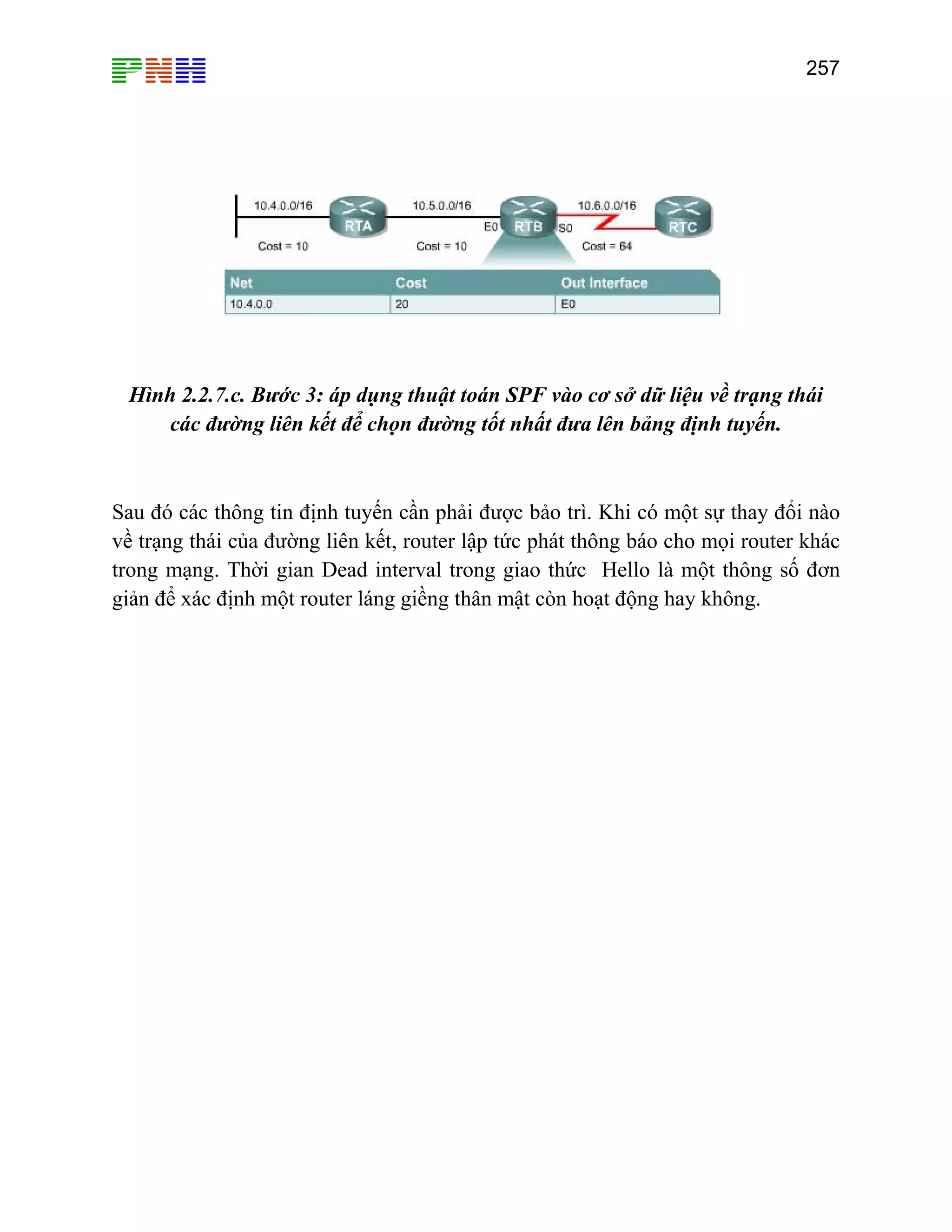 257

Hình 2.2.7.c. Bước 3: áp dụng thuật toán SPF vào cơ sở dữ liệu về trạng thái
các đường liên kết để chọn đường tốt nhất đưa lên bảng định tuyến.

Sau đó các thông tin định tuyến cần phải được bảo trì. Khi có một sự thay đổi nào
về trạng thái của đường liên kết, router lập tức phát thông báo cho mọi router khác
trong mạng. Thời gian Dead interval trong giao thức Hello là một thông số đơn
giản để xác định một router láng giềng thân mật còn hoạt động hay không.

 