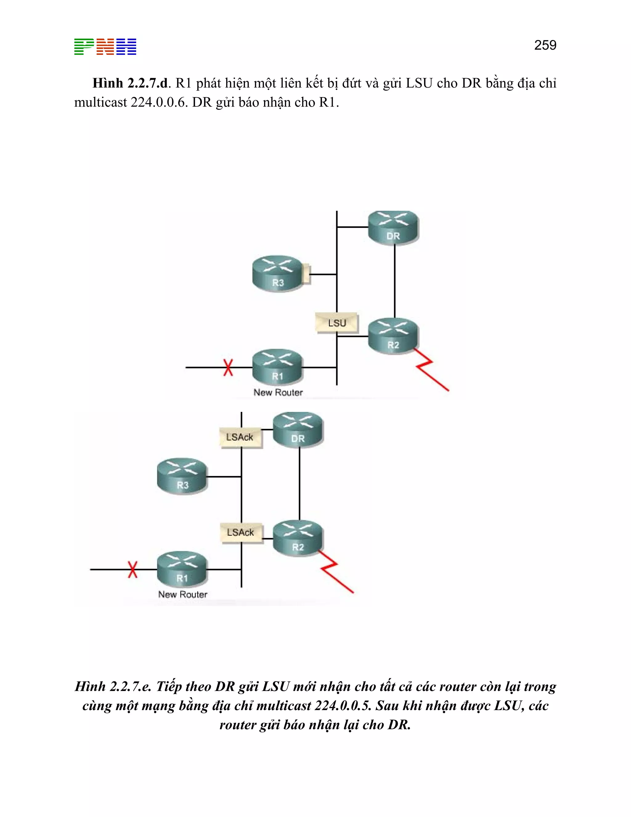 259

Hình 2.2.7.d. R1 phát hiện một liên kết bị đứt và gửi LSU cho DR bằng địa chỉ
multicast 224.0.0.6. DR gửi báo nhận cho R1.

Hình 2.2.7.e. Tiếp theo DR gửi LSU mới nhận cho tất cả các router còn lại trong
cùng một mạng bằng địa chỉ multicast 224.0.0.5. Sau khi nhận được LSU, các
router gửi báo nhận lại cho DR.

 