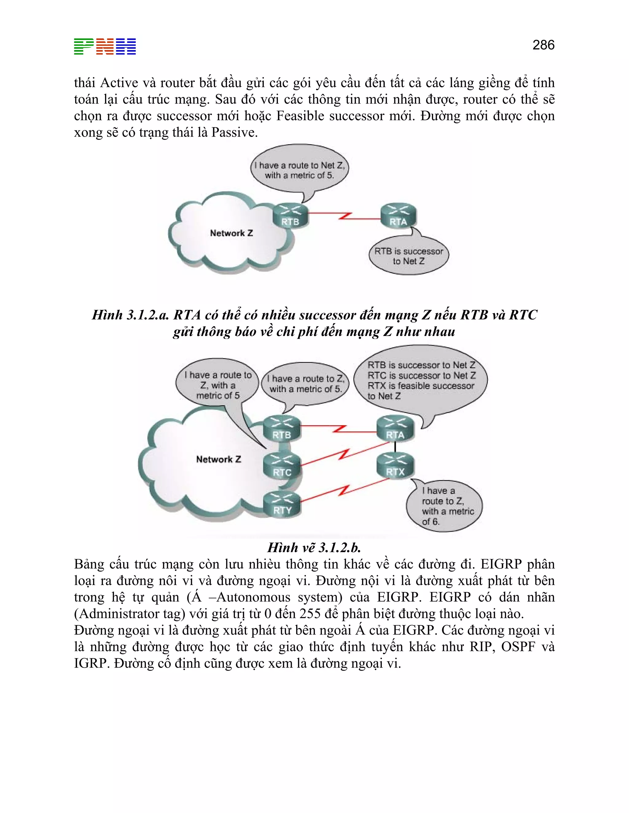 286

thái Active và router bắt đầu gửi các gói yêu cầu đến tất cả các láng giềng để tính
toán lại cấu trúc mạng. Sau đó với các thông tin mới nhận được, router có thể sẽ
chọn ra được successor mới hoặc Feasible successor mới. Đường mới được chọn
xong sẽ có trạng thái là Passive.

Hình 3.1.2.a. RTA có thể có nhiều successor đến mạng Z nếu RTB và RTC
gửi thông báo về chi phí đến mạng Z như nhau

Hình vẽ 3.1.2.b.
Bảng cấu trúc mạng còn lưu nhièu thông tin khác về các đường đi. EIGRP phân
loại ra đường nôi vi và đường ngoại vi. Đường nội vi là đường xuất phát từ bên
trong hệ tự quản (Á –Autonomous system) của EIGRP. EIGRP có dán nhãn
(Administrator tag) với giá trị từ 0 đến 255 để phân biệt đường thuộc loại nào.
Đường ngoại vi là đường xuất phát từ bên ngoài Á của EIGRP. Các đường ngoại vi
là những đường được học từ các giao thức định tuyến khác như RIP, OSPF và
IGRP. Đường cố định cũng được xem là đường ngoại vi.

 