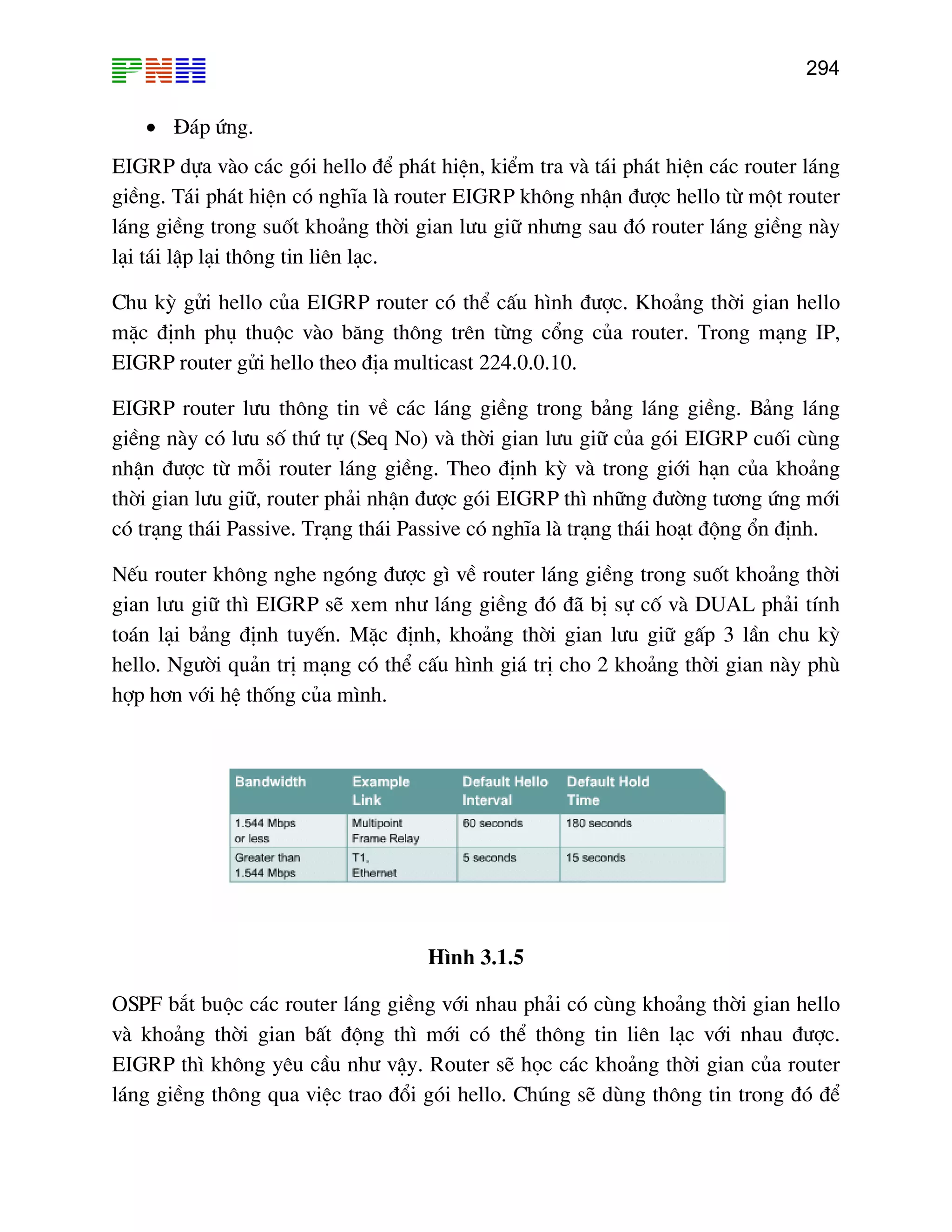 294

• §¸p øng.
EIGRP dùa vµo c¸c gãi hello ®Ó ph¸t hiÖn, kiÓm tra vµ t¸i ph¸t hiÖn c¸c router l¸ng
giÒng. T¸i ph¸t hiÖn cã nghÜa lµ router EIGRP kh«ng nhËn ®−îc hello tõ mét router
l¸ng giÒng trong suèt kho¶ng thêi gian l−u gi÷ nh−ng sau ®ã router l¸ng giÒng nµy
l¹i t¸i lËp l¹i th«ng tin liªn l¹c.
Chu kú göi hello cña EIGRP router cã thÓ cÊu h×nh ®−îc. Kho¶ng thêi gian hello
mÆc ®Þnh phô thuéc vµo b¨ng th«ng trªn tõng cæng cña router. Trong m¹ng IP,
EIGRP router göi hello theo ®Þa multicast 224.0.0.10.
EIGRP router l−u th«ng tin vÒ c¸c l¸ng giÒng trong b¶ng l¸ng giÒng. B¶ng l¸ng
giÒng nµy cã l−u sè thø tù (Seq No) vµ thêi gian l−u gi÷ cña gãi EIGRP cuèi cïng
nhËn ®−îc tõ mçi router l¸ng giÒng. Theo ®Þnh kú vµ trong giíi h¹n cña kho¶ng
thêi gian l−u gi÷, router ph¶i nhËn ®−îc gãi EIGRP th× nh÷ng ®−êng t−¬ng øng míi
cã tr¹ng th¸i Passive. Tr¹ng th¸i Passive cã nghÜa lµ tr¹ng th¸i ho¹t ®éng æn ®Þnh.
NÕu router kh«ng nghe ngãng ®−îc g× vÒ router l¸ng giÒng trong suèt kho¶ng thêi
gian l−u gi÷ th× EIGRP sÏ xem nh− l¸ng giÒng ®ã ®· bÞ sù cè vµ DUAL ph¶i tÝnh
to¸n l¹i b¶ng ®Þnh tuyÕn. MÆc ®Þnh, kho¶ng thêi gian l−u gi÷ gÊp 3 lÇn chu kú
hello. Ng−êi qu¶n trÞ m¹ng cã thÓ cÊu h×nh gi¸ trÞ cho 2 kho¶ng thêi gian nµy phï
hîp h¬n víi hÖ thèng cña m×nh.

H×nh 3.1.5
OSPF b¾t buéc c¸c router l¸ng giÒng víi nhau ph¶i cã cïng kho¶ng thêi gian hello
vµ kho¶ng thêi gian bÊt ®éng th× míi cã thÓ th«ng tin liªn l¹c víi nhau ®−îc.
EIGRP th× kh«ng yªu cÇu nh− vËy. Router sÏ häc c¸c kho¶ng thêi gian cña router
l¸ng giÒng th«ng qua viÖc trao ®æi gãi hello. Chóng sÏ dïng th«ng tin trong ®ã ®Ó

 