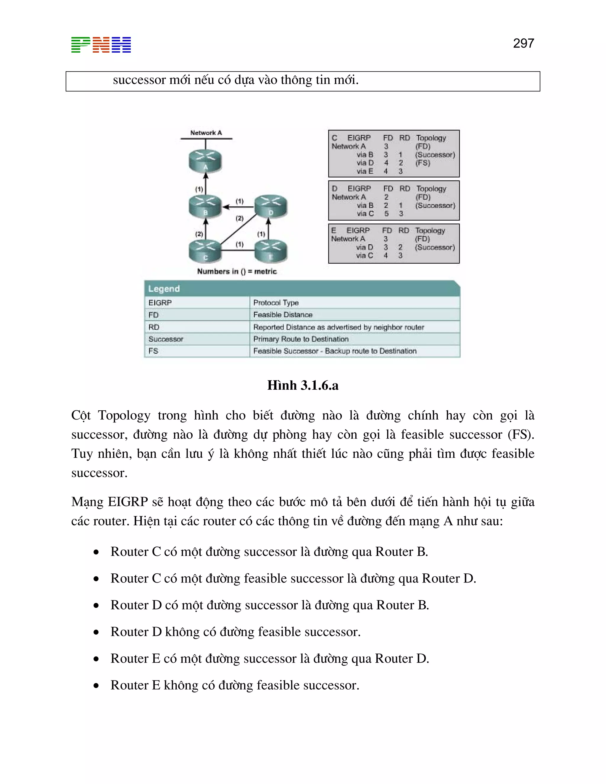 297

successor míi nÕu cã dùa vµo th«ng tin míi.

H×nh 3.1.6.a
Cét Topology trong h×nh cho biÕt ®−êng nµo lµ ®−êng chÝnh hay cßn gäi lµ
successor, ®−êng nµo lµ ®−êng dù phßng hay cßn gäi lµ feasible successor (FS).
Tuy nhiªn, b¹n cÇn l−u ý lµ kh«ng nhÊt thiÕt lóc nµo còng ph¶i t×m ®−îc feasible
successor.
M¹ng EIGRP sÏ ho¹t ®éng theo c¸c b−íc m« t¶ bªn d−íi ®Ó tiÕn hµnh héi tô gi÷a
c¸c router. HiÖn t¹i c¸c router cã c¸c th«ng tin vÒ ®−êng ®Õn m¹ng A nh− sau:
• Router C cã mét ®−êng successor lµ ®−êng qua Router B.
• Router C cã mét ®−êng feasible successor lµ ®−êng qua Router D.
• Router D cã mét ®−êng successor lµ ®−êng qua Router B.
• Router D kh«ng cã ®−êng feasible successor.
• Router E cã mét ®−êng successor lµ ®−êng qua Router D.
• Router E kh«ng cã ®−êng feasible successor.

 