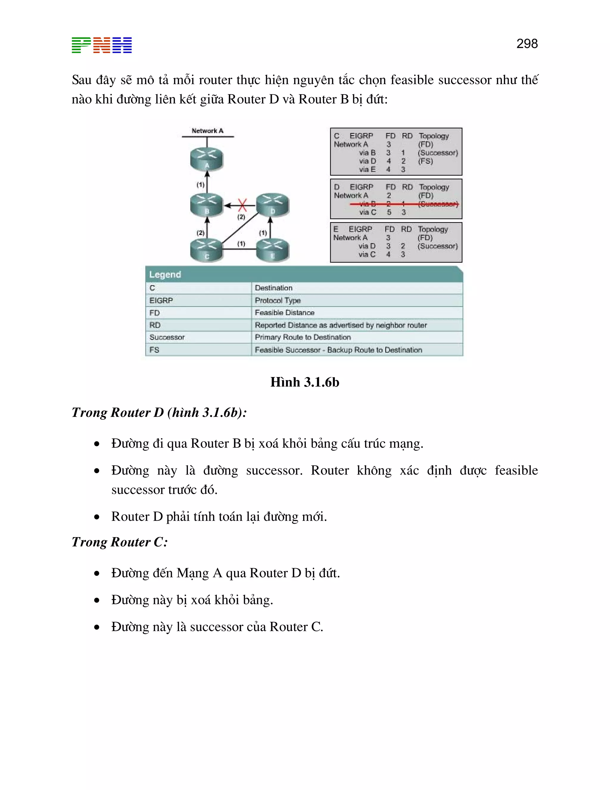 298

Sau ®©y sÏ m« t¶ mçi router thùc hiÖn nguyªn t¾c chän feasible successor nh− thÕ
nµo khi ®−êng liªn kÕt gi÷a Router D vµ Router B bÞ ®øt:

H×nh 3.1.6b
Trong Router D (h×nh 3.1.6b):
• §−êng ®i qua Router B bÞ xo¸ khái b¶ng cÊu tróc m¹ng.
• §−êng nµy lµ ®−êng successor. Router kh«ng x¸c ®Þnh ®−îc feasible
successor tr−íc ®ã.
• Router D ph¶i tÝnh to¸n l¹i ®−êng míi.
Trong Router C:
• §−êng ®Õn M¹ng A qua Router D bÞ ®øt.
• §−êng nµy bÞ xo¸ khái b¶ng.
• §−êng nµy lµ successor cña Router C.

 
