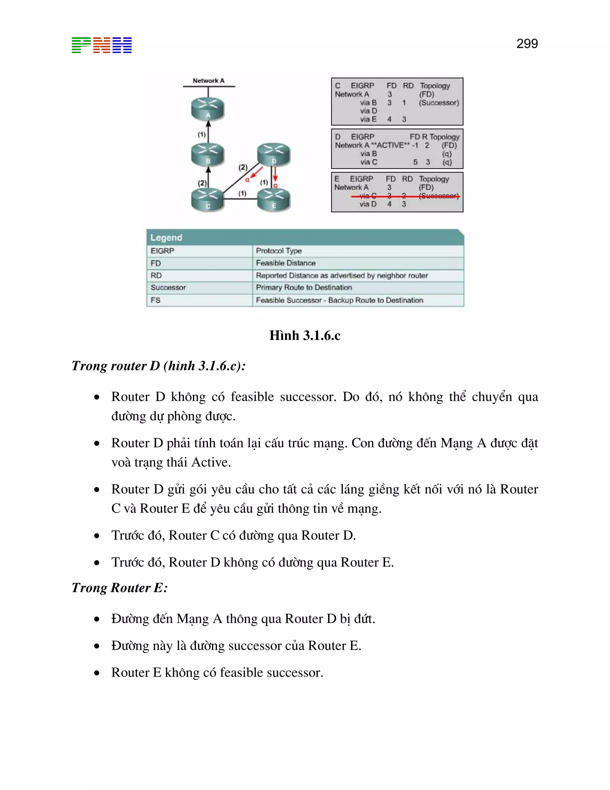 299

H×nh 3.1.6.c
Trong router D (h×nh 3.1.6.c):
• Router D kh«ng cã feasible successor. Do ®ã, nã kh«ng thÓ chuyÓn qua
®−êng dù phßng ®−îc.
• Router D ph¶i tÝnh to¸n l¹i cÊu tróc m¹ng. Con ®−êng ®Õn M¹ng A ®−îc ®Æt
voµ tr¹ng th¸i Active.
• Router D göi gãi yªu cÇu cho tÊt c¶ c¸c l¸ng giÒng kÕt nèi víi nã lµ Router
C vµ Router E ®Ó yªu cÇu göi th«ng tin vÒ m¹ng.
• Tr−íc ®ã, Router C cã ®−êng qua Router D.
• Tr−íc ®ã, Router D kh«ng cã ®−êng qua Router E.
Trong Router E:
• §−êng ®Õn M¹ng A th«ng qua Router D bÞ ®øt.
• §−êng nµy lµ ®−êng successor cña Router E.
• Router E kh«ng cã feasible successor.

 