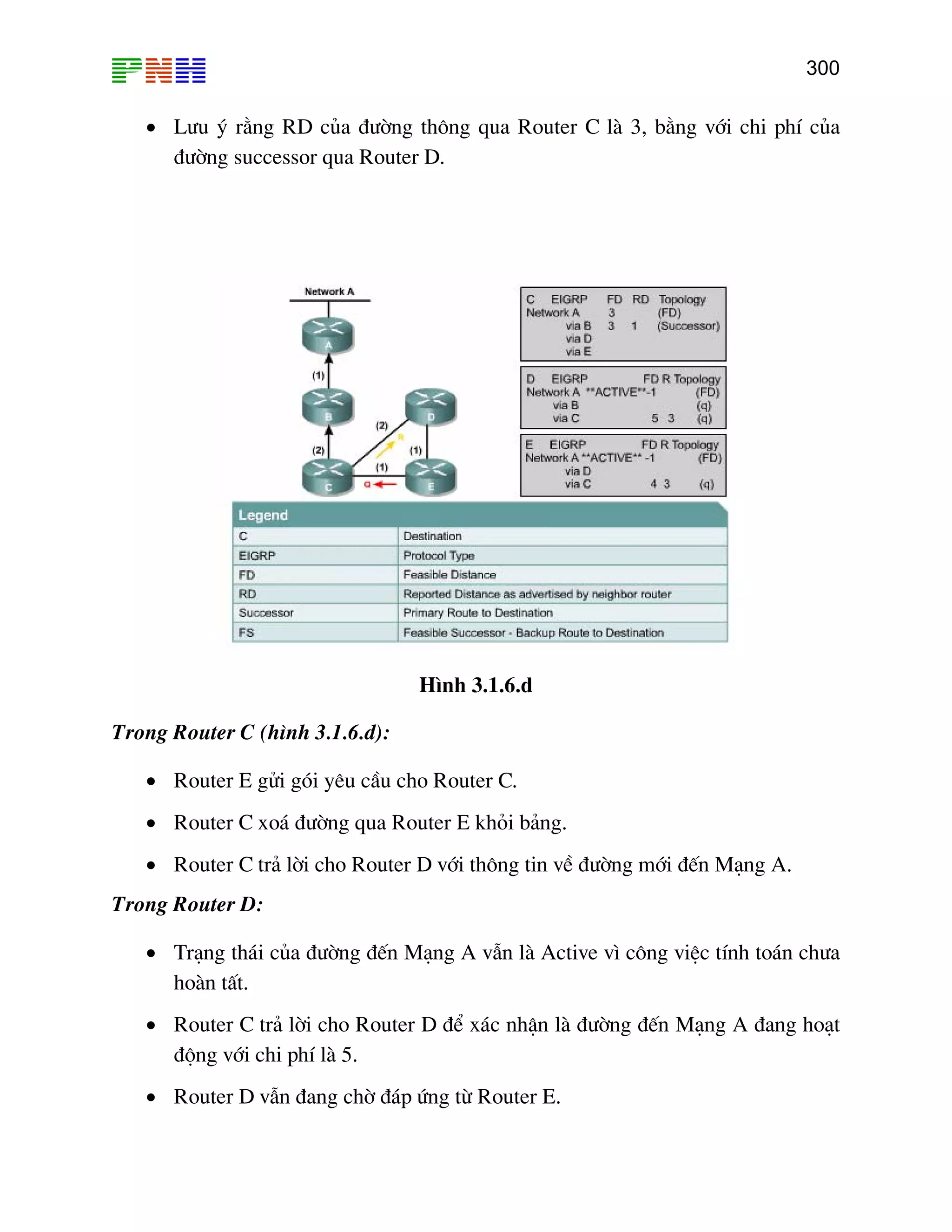300

• L−u ý r»ng RD cña ®−êng th«ng qua Router C lµ 3, b»ng víi chi phÝ cña
®−êng successor qua Router D.

H×nh 3.1.6.d
Trong Router C (h×nh 3.1.6.d):
• Router E göi gãi yªu cÇu cho Router C.
• Router C xo¸ ®−êng qua Router E khái b¶ng.
• Router C tr¶ lêi cho Router D víi th«ng tin vÒ ®−êng míi ®Õn M¹ng A.
Trong Router D:
• Tr¹ng th¸i cña ®−êng ®Õn M¹ng A vÉn lµ Active v× c«ng viÖc tÝnh to¸n ch−a
hoµn tÊt.
• Router C tr¶ lêi cho Router D ®Ó x¸c nhËn lµ ®−êng ®Õn M¹ng A ®ang ho¹t
®éng víi chi phÝ lµ 5.
• Router D vÉn ®ang chê ®¸p øng tõ Router E.

 