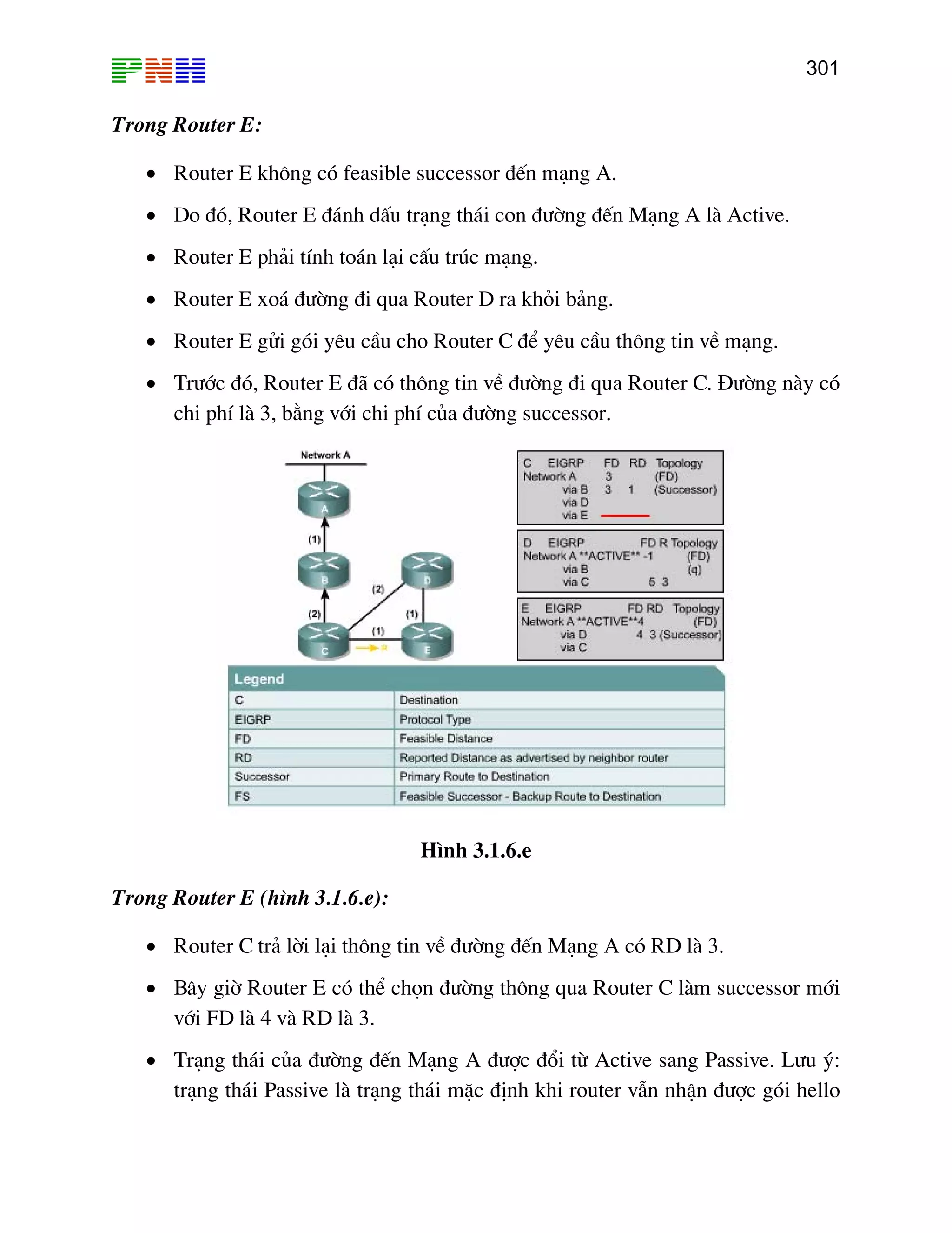 301

Trong Router E:
• Router E kh«ng cã feasible successor ®Õn m¹ng A.
• Do ®ã, Router E ®¸nh dÊu tr¹ng th¸i con ®−êng ®Õn M¹ng A lµ Active.
• Router E ph¶i tÝnh to¸n l¹i cÊu tróc m¹ng.
• Router E xo¸ ®−êng ®i qua Router D ra khái b¶ng.
• Router E göi gãi yªu cÇu cho Router C ®Ó yªu cÇu th«ng tin vÒ m¹ng.
• Tr−íc ®ã, Router E ®· cã th«ng tin vÒ ®−êng ®i qua Router C. §−êng nµy cã
chi phÝ lµ 3, b»ng víi chi phÝ cña ®−êng successor.

H×nh 3.1.6.e
Trong Router E (h×nh 3.1.6.e):
• Router C tr¶ lêi l¹i th«ng tin vÒ ®−êng ®Õn M¹ng A cã RD lµ 3.
• B©y giê Router E cã thÓ chän ®−êng th«ng qua Router C lµm successor míi
víi FD lµ 4 vµ RD lµ 3.
• Tr¹ng th¸i cña ®−êng ®Õn M¹ng A ®−îc ®æi tõ Active sang Passive. L−u ý:
tr¹ng th¸i Passive lµ tr¹ng th¸i mÆc ®Þnh khi router vÉn nhËn ®−îc gãi hello

 