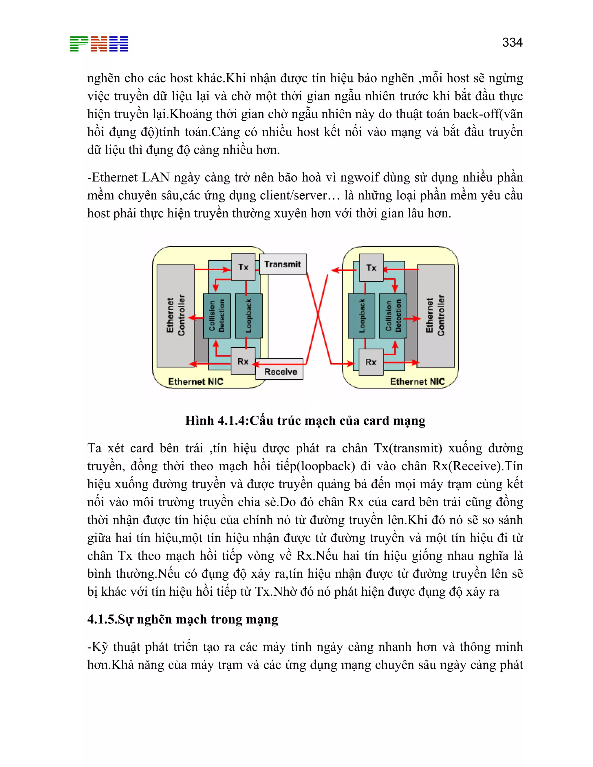 334

nghẽn cho các host khác.Khi nhận được tín hiệu báo nghẽn ,mỗi host sẽ ngừng
việc truyền dữ liệu lại và chờ một thời gian ngẫu nhiên trước khi bắt đầu thực
hiện truyền lại.Khoảng thời gian chờ ngẫu nhiên này do thuật toán back-off(vãn
hồi đụng độ)tính toán.Càng có nhiều host kết nối vào mạng và bắt đầu truyền
dữ liệu thì đụng độ càng nhiều hơn.
-Ethernet LAN ngày càng trở nên bão hoà vì ngwoif dùng sử dụng nhiều phần
mềm chuyên sâu,các ứng dụng client/server… là những loại phần mềm yêu cầu
host phải thực hiện truyền thường xuyên hơn với thời gian lâu hơn.

Hình 4.1.4:Cấu trúc mạch của card mạng
Ta xét card bên trái ,tín hiệu được phát ra chân Tx(transmit) xuống đường
truyền, đồng thời theo mạch hồi tiếp(loopback) đi vào chân Rx(Receive).Tín
hiệu xuống đường truyền và được truyền quảng bá đến mọi máy trạm cùng kết
nối vào môi trường truyền chia sẻ.Do đó chân Rx của card bên trái cũng đồng
thời nhận được tín hiệu của chính nó từ đường truyền lên.Khi đó nó sẽ so sánh
giữa hai tín hiệu,một tín hiệu nhận được từ đường truyền và một tín hiệu đi từ
chân Tx theo mạch hồi tiếp vòng về Rx.Nếu hai tín hiệu giống nhau nghĩa là
bình thường.Nếu có đụng độ xảy ra,tín hiệu nhận được từ đường truyền lên sẽ
bị khác với tín hiệu hồi tiếp từ Tx.Nhờ đó nó phát hiện được đụng độ xảy ra
4.1.5.Sự nghẽn mạch trong mạng
-Kỹ thuật phát triển tạo ra các máy tính ngày càng nhanh hơn và thông minh
hơn.Khả năng của máy trạm và các ứng dụng mạng chuyên sâu ngày càng phát

 