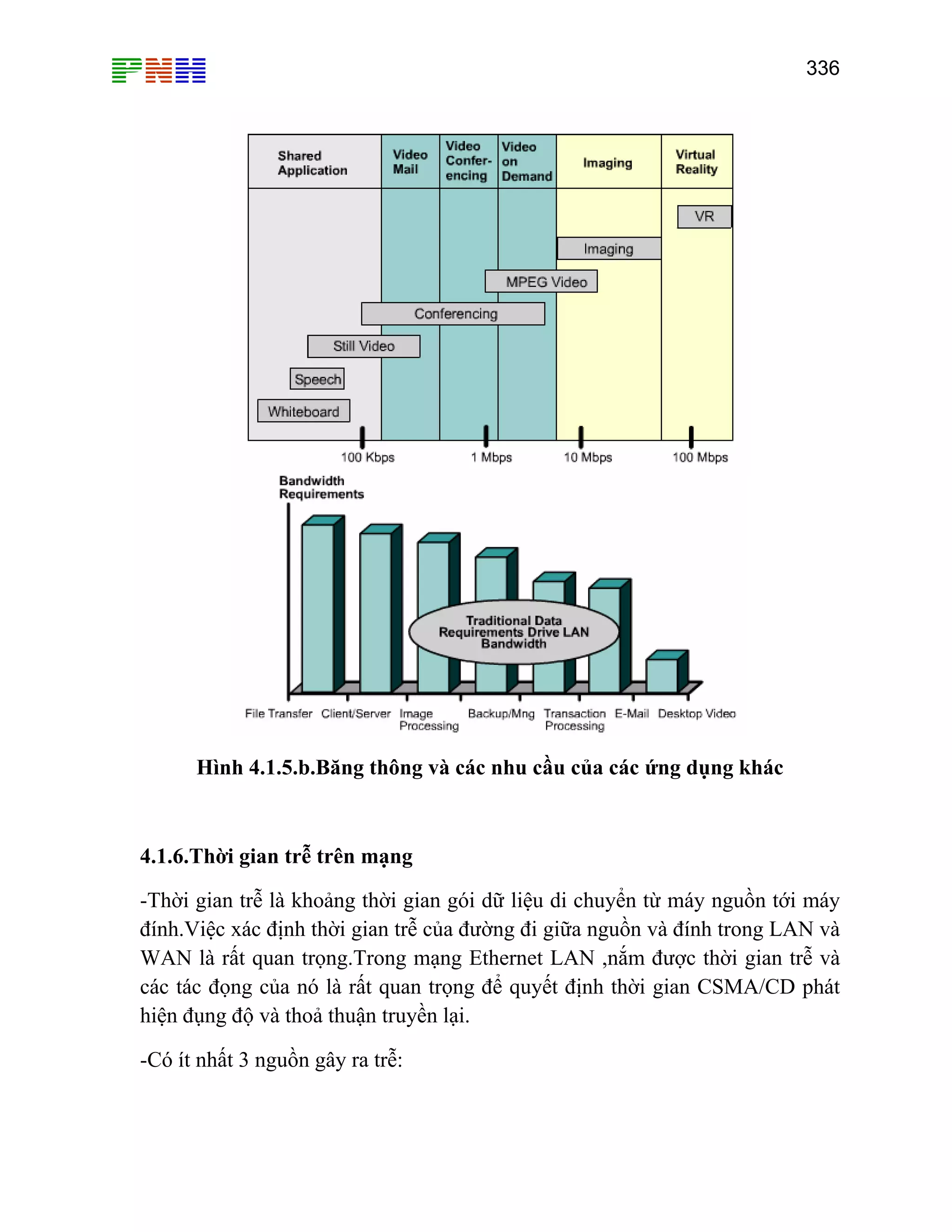 336

Hình 4.1.5.b.Băng thông và các nhu cầu của các ứng dụng khác

4.1.6.Thời gian trễ trên mạng
-Thời gian trễ là khoảng thời gian gói dữ liệu di chuyển từ máy nguồn tới máy
đính.Việc xác định thời gian trễ của đường đi giữa nguồn và đính trong LAN và
WAN là rất quan trọng.Trong mạng Ethernet LAN ,nắm được thời gian trễ và
các tác đọng của nó là rất quan trọng để quyết định thời gian CSMA/CD phát
hiện đụng độ và thoả thuận truyền lại.
-Có ít nhất 3 nguồn gây ra trễ:

 