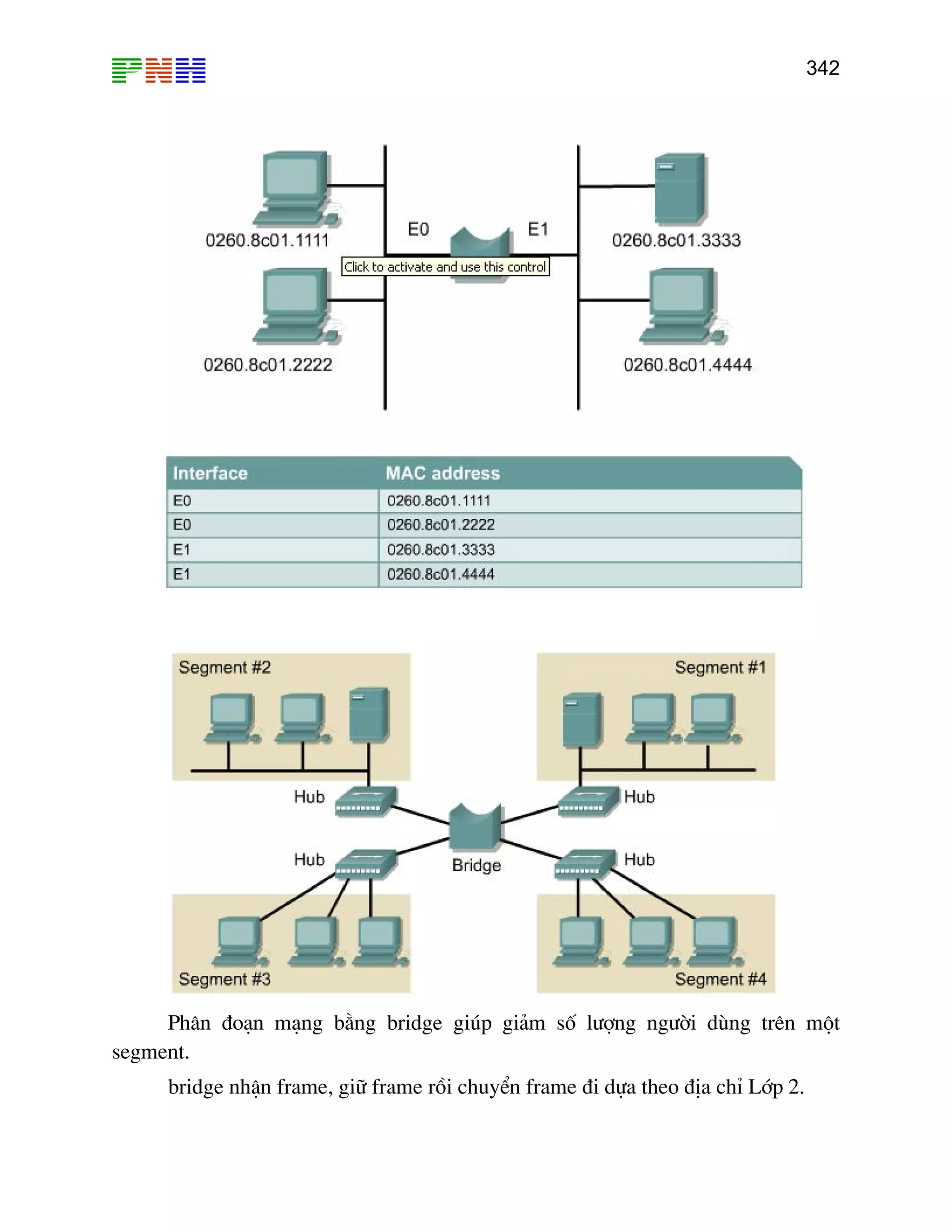 342

Ph©n ®o¹n m¹ng b»ng bridge gióp gi¶m sè l−îng ng−êi dïng trªn mét
segment.
bridge nhËn frame, gi÷ frame råi chuyÓn frame ®i dùa theo ®Þa chØ Líp 2.

 