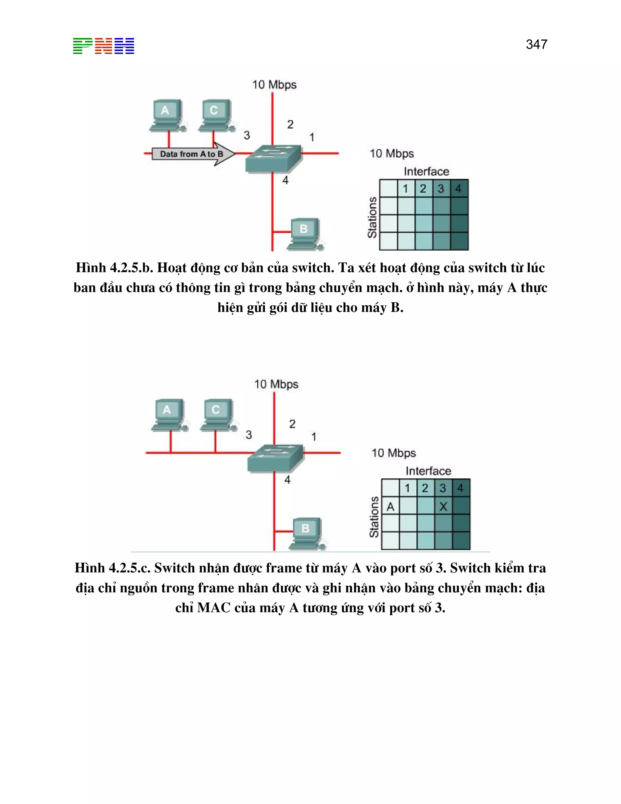 347

H×nh 4.2.5.b. Ho¹t ®éng c¬ b¶n cña switch. Ta xÐt ho¹t ®éng cña switch tõ lóc
ban ®Çu ch−a cã th«ng tin g× trong b¶ng chuyÓn m¹ch. ë h×nh nµy, m¸y A thùc
hiÖn göi gãi d÷ liÖu cho m¸y B.

H×nh 4.2.5.c. Switch nhËn ®−îc frame tõ m¸y A vµo port sè 3. Switch kiÓm tra
®Þa chØ nguån trong frame nh©n ®−îc vµ ghi nhËn vµo b¶ng chuyÓn m¹ch: ®Þa
chØ MAC cña m¸y A t−¬ng øng víi port sè 3.

 