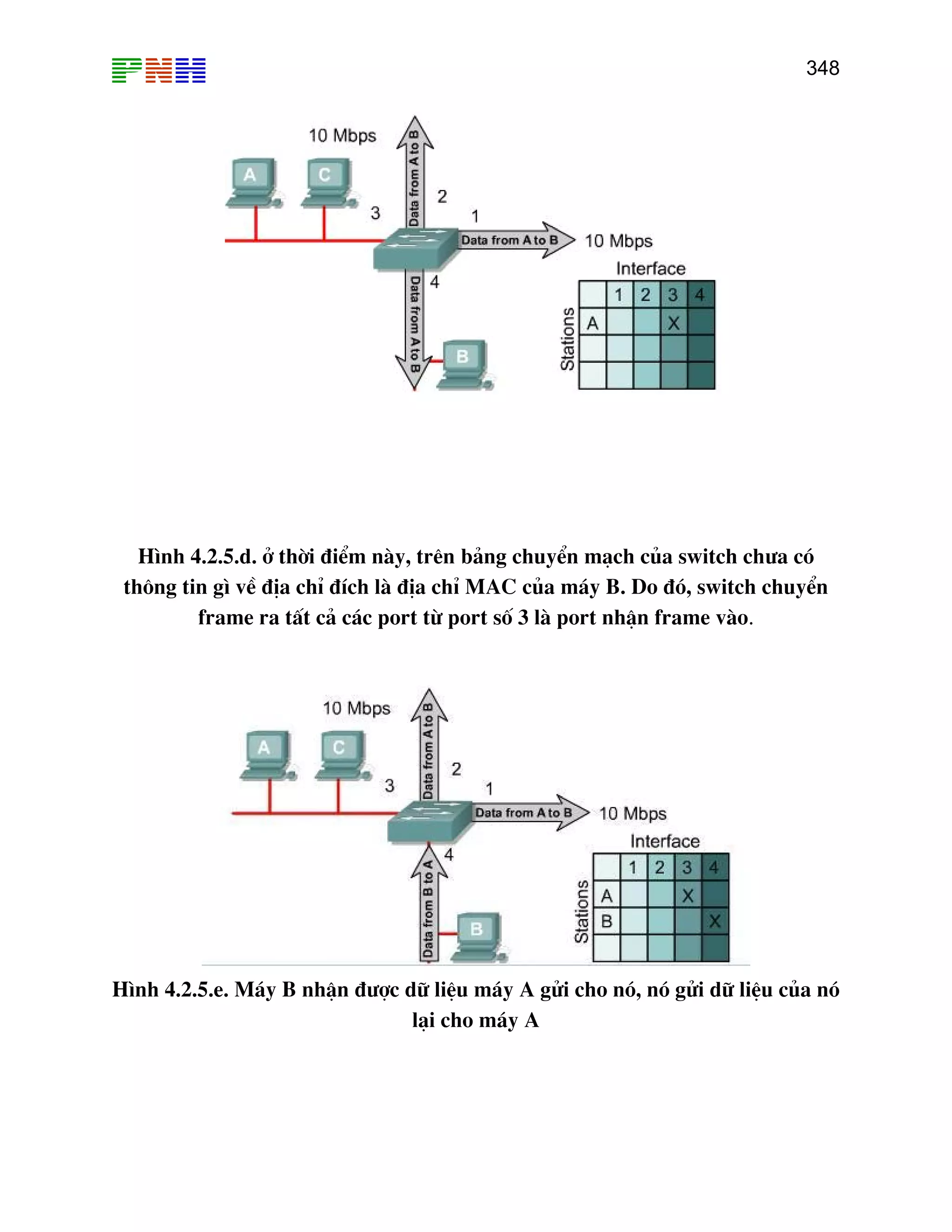 348

H×nh 4.2.5.d. ë thêi ®iÓm nµy, trªn b¶ng chuyÓn m¹ch cña switch ch−a cã
th«ng tin g× vÒ ®Þa chØ ®Ých lµ ®Þa chØ MAC cña m¸y B. Do ®ã, switch chuyÓn
frame ra tÊt c¶ c¸c port tõ port sè 3 lµ port nhËn frame vµo.

H×nh 4.2.5.e. M¸y B nhËn ®−îc d÷ liÖu m¸y A göi cho nã, nã göi d÷ liÖu cña nã
l¹i cho m¸y A

 