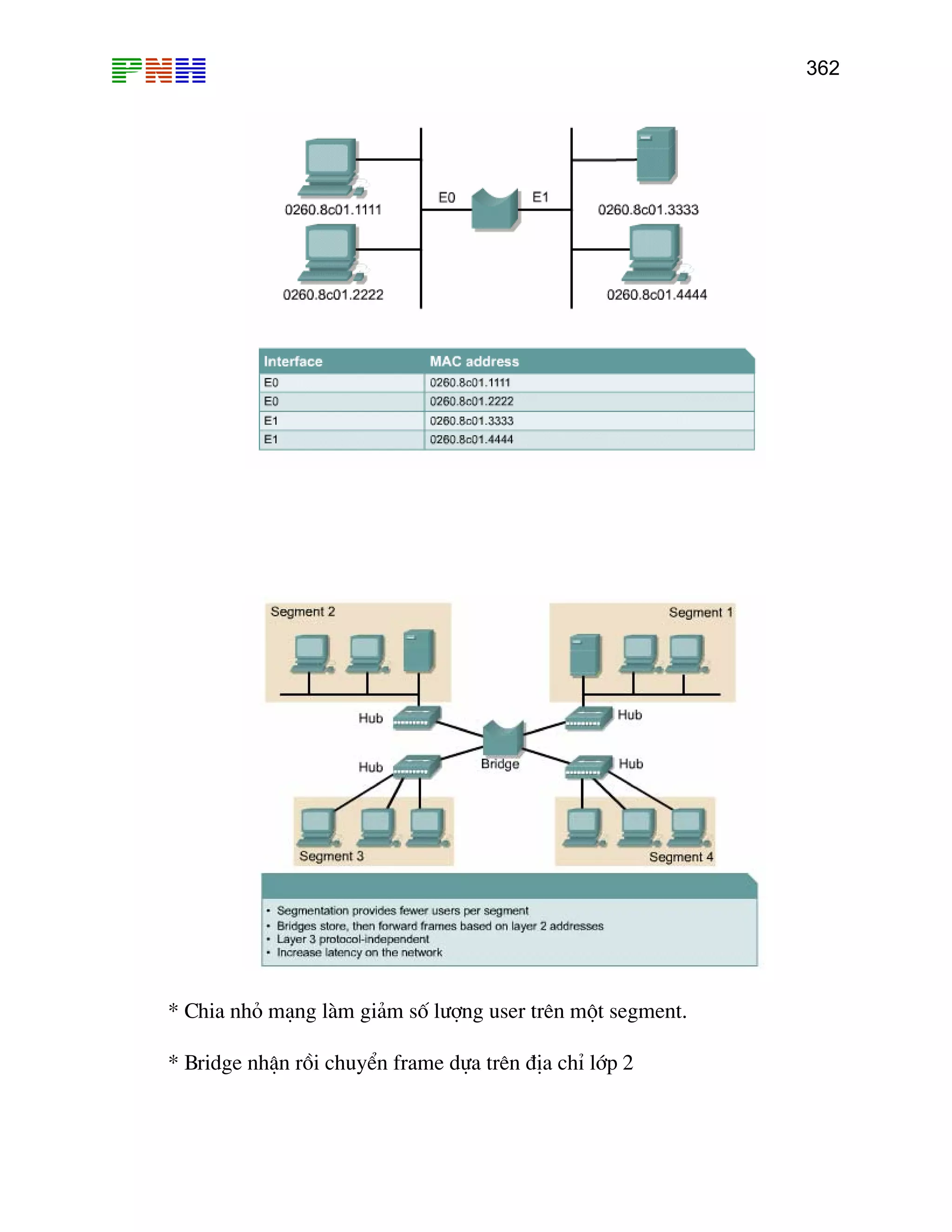 362

* Chia nhá m¹ng lµm gi¶m sè l−îng user trªn mét segment.
* Bridge nhËn råi chuyÓn frame dùa trªn ®Þa chØ líp 2

 